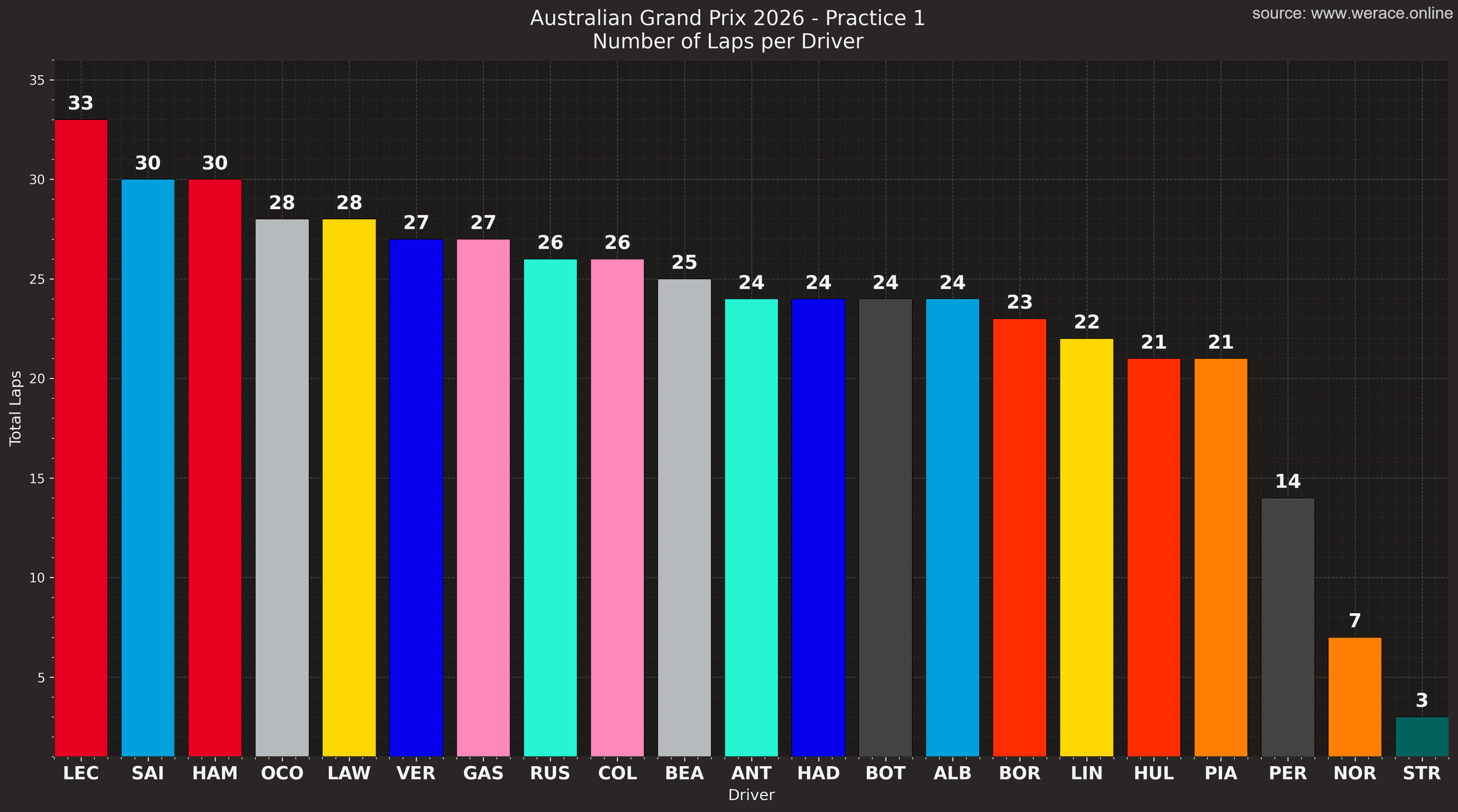 FP1 Laps by Driver