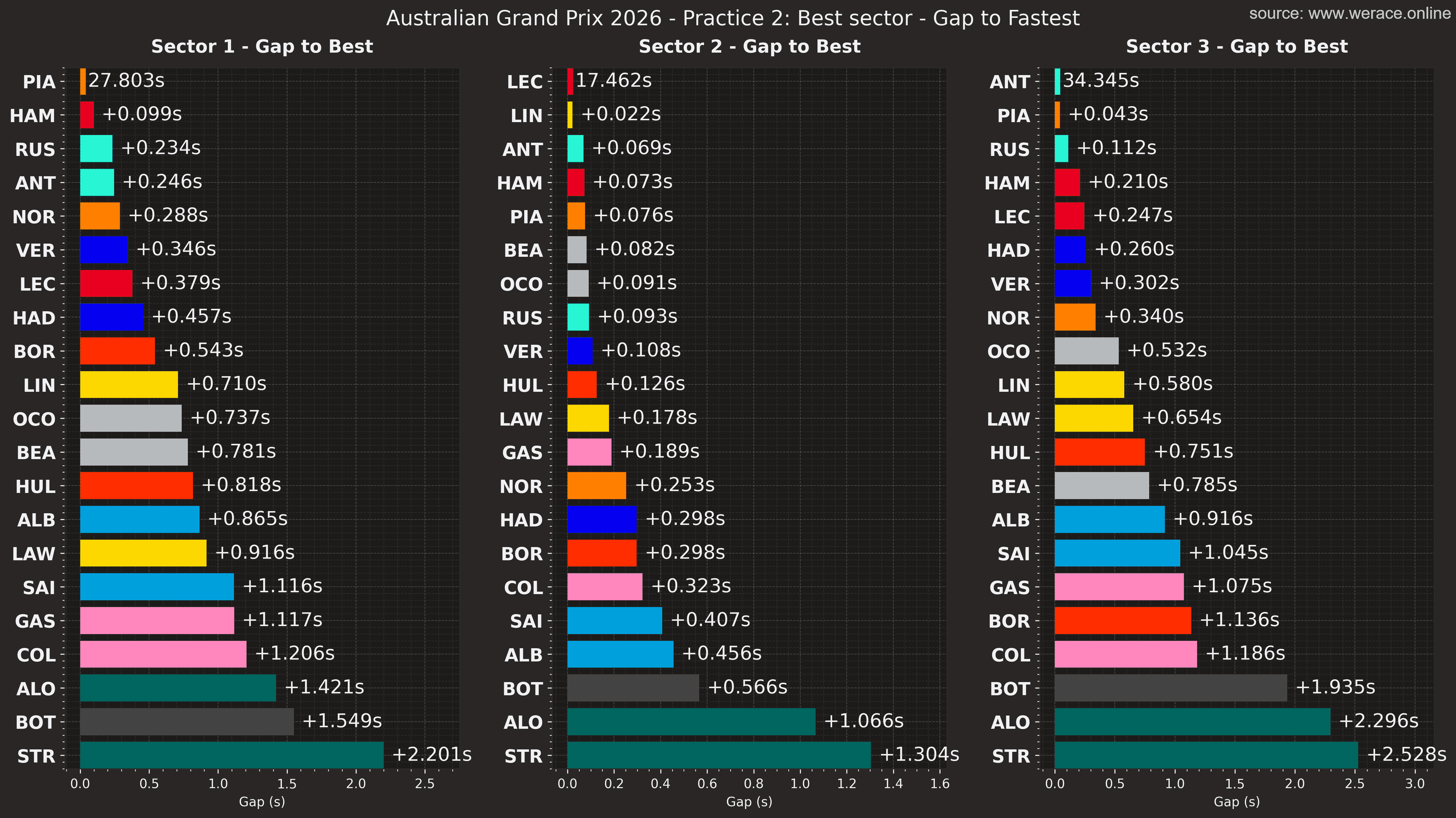 Race Pace Comparison