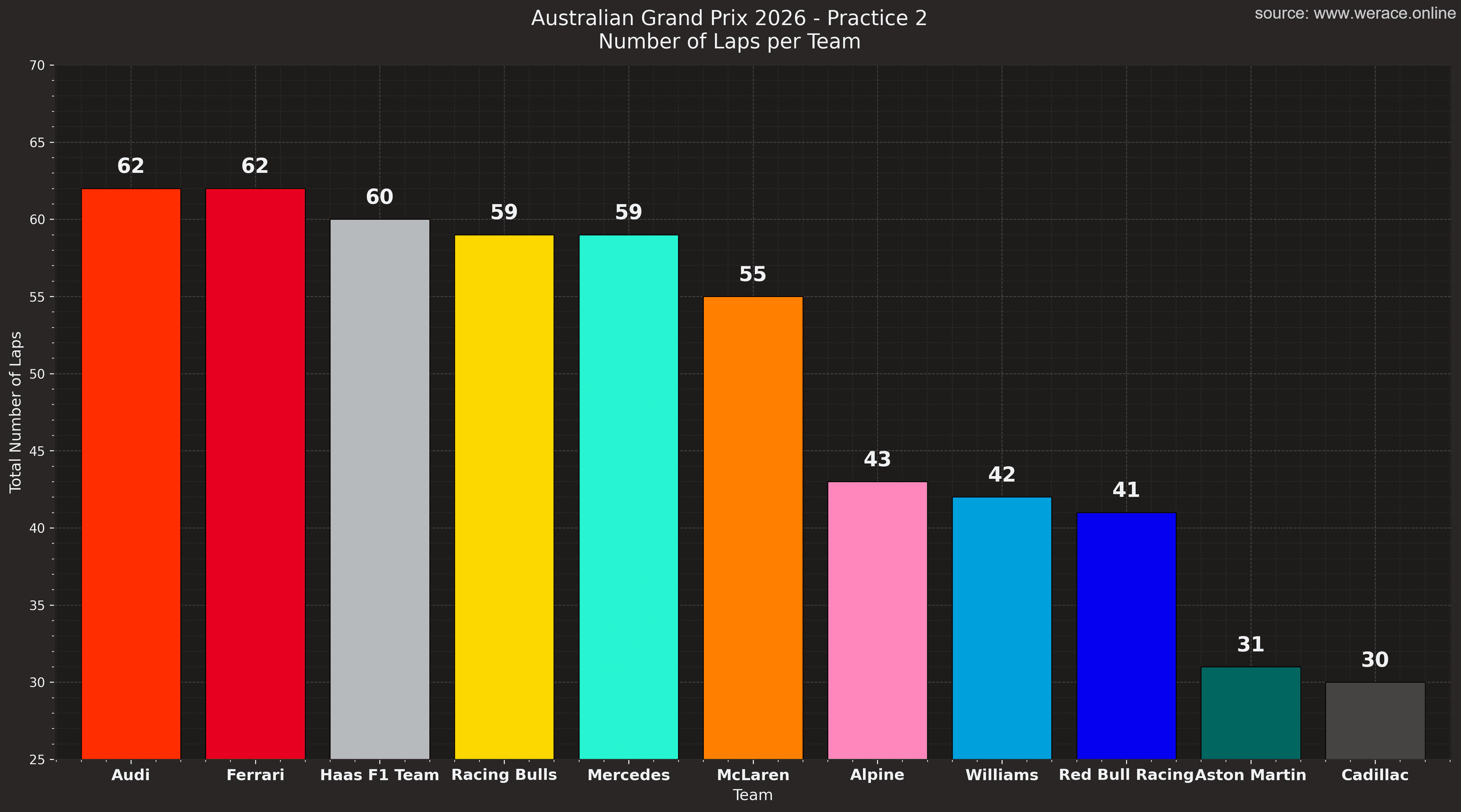 FP2 Laps by Team