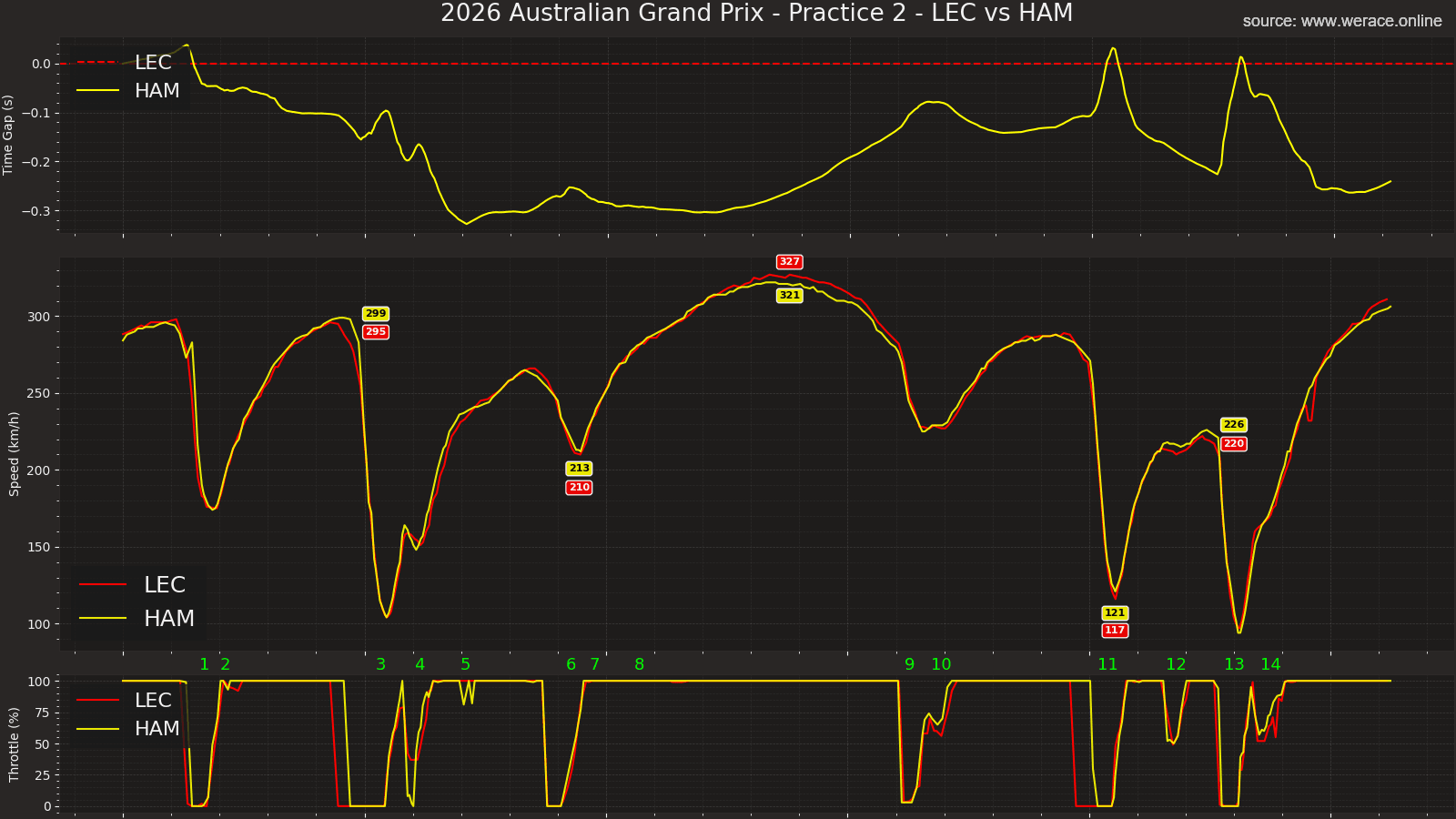 Ferrari Telemetry - Hamilton vs Leclerc