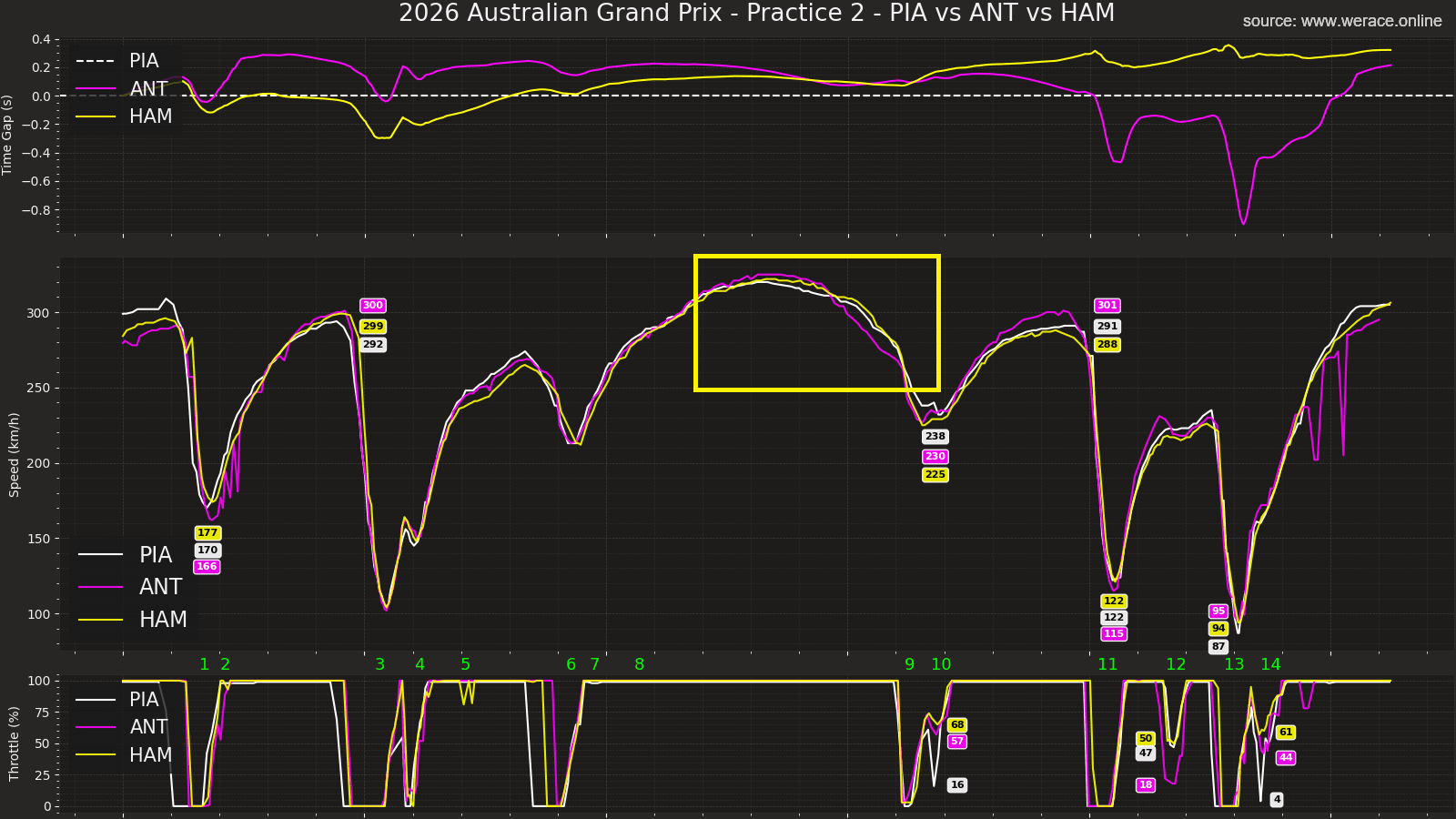 F1 2026 Melbourne FP2: Remote-Controlled Drivers, Hybrid Tricks & The Lap Count Drama