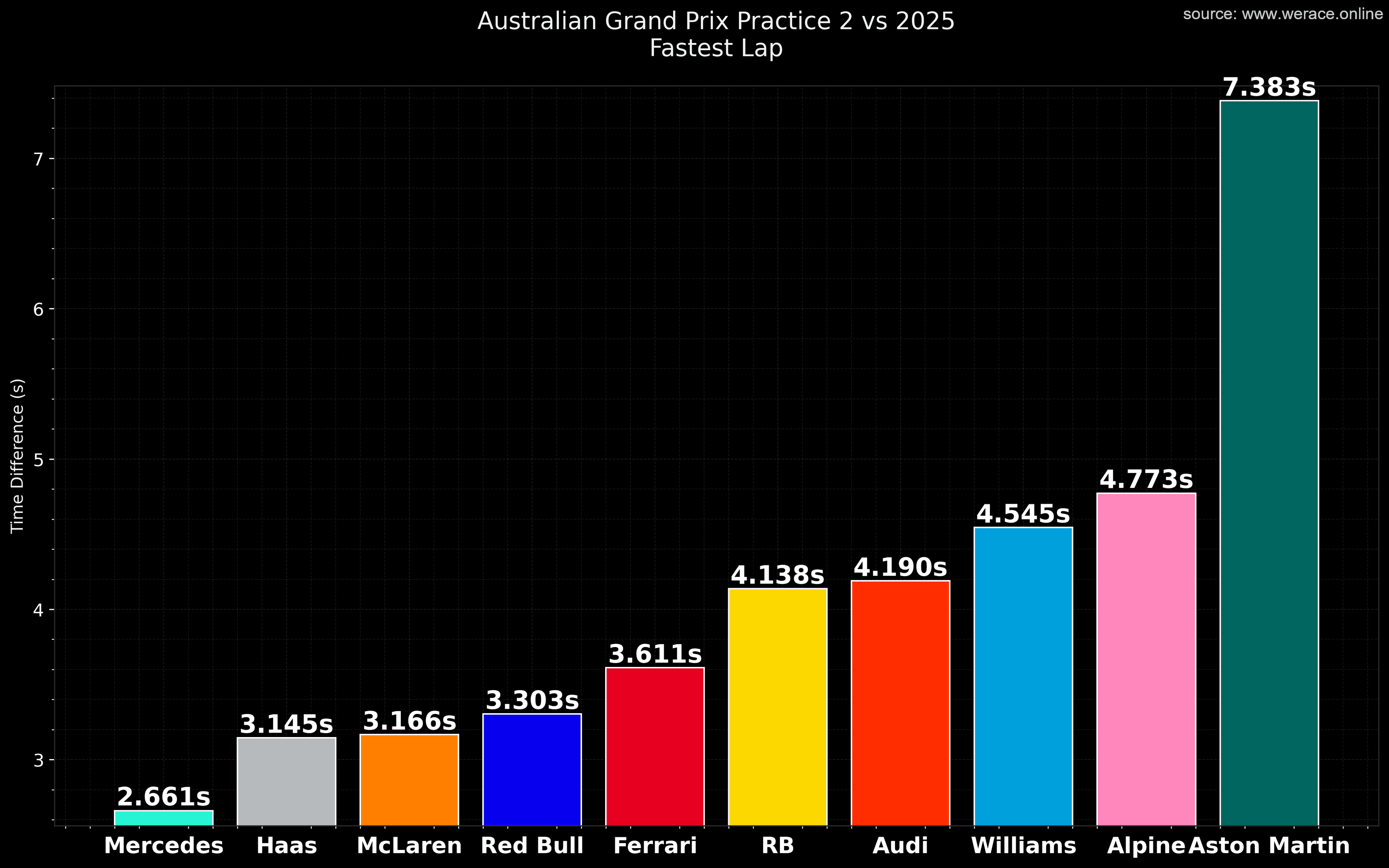 Overall Lap Times - Aston Martin Gap