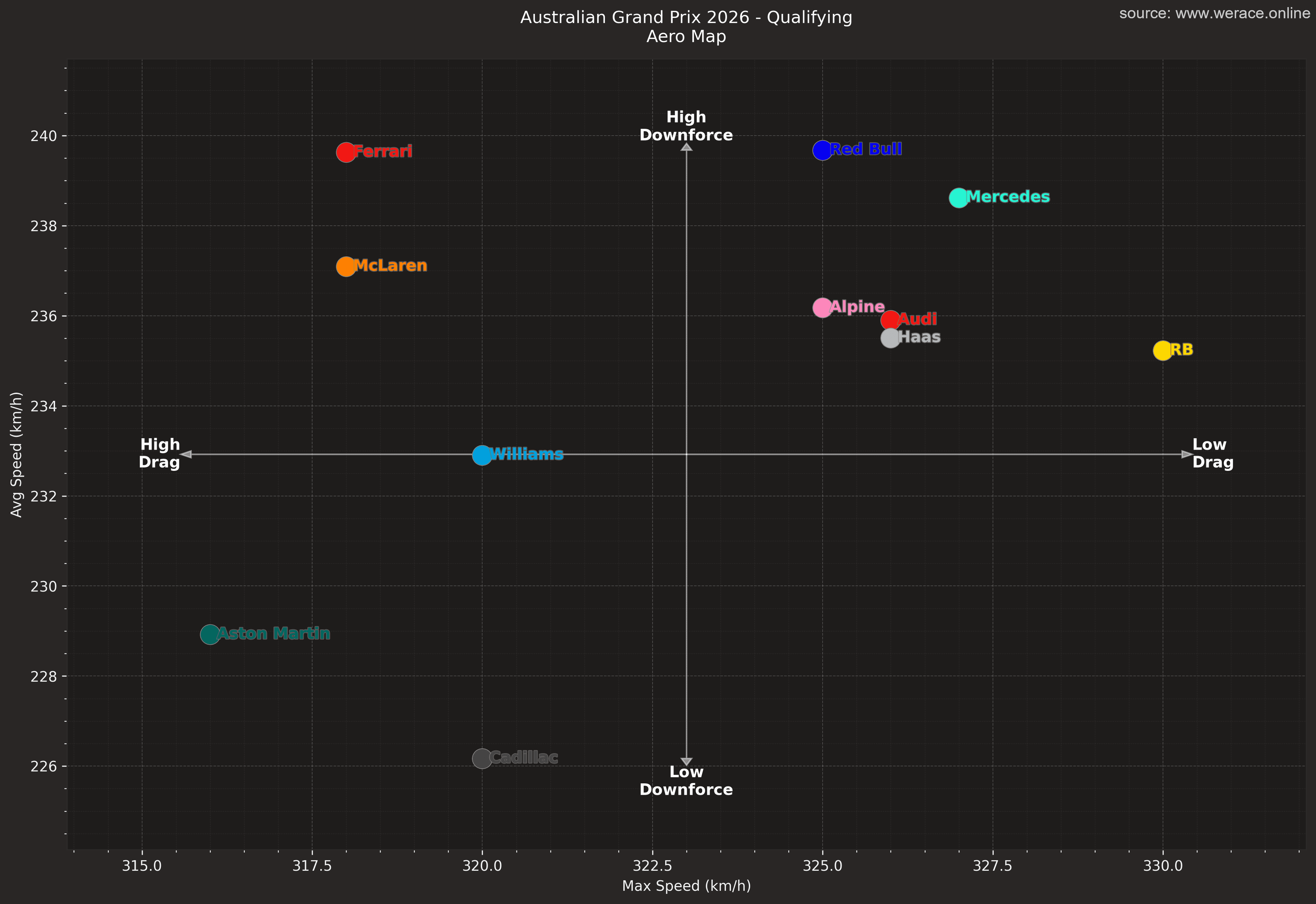 Average Top Speed Comparison