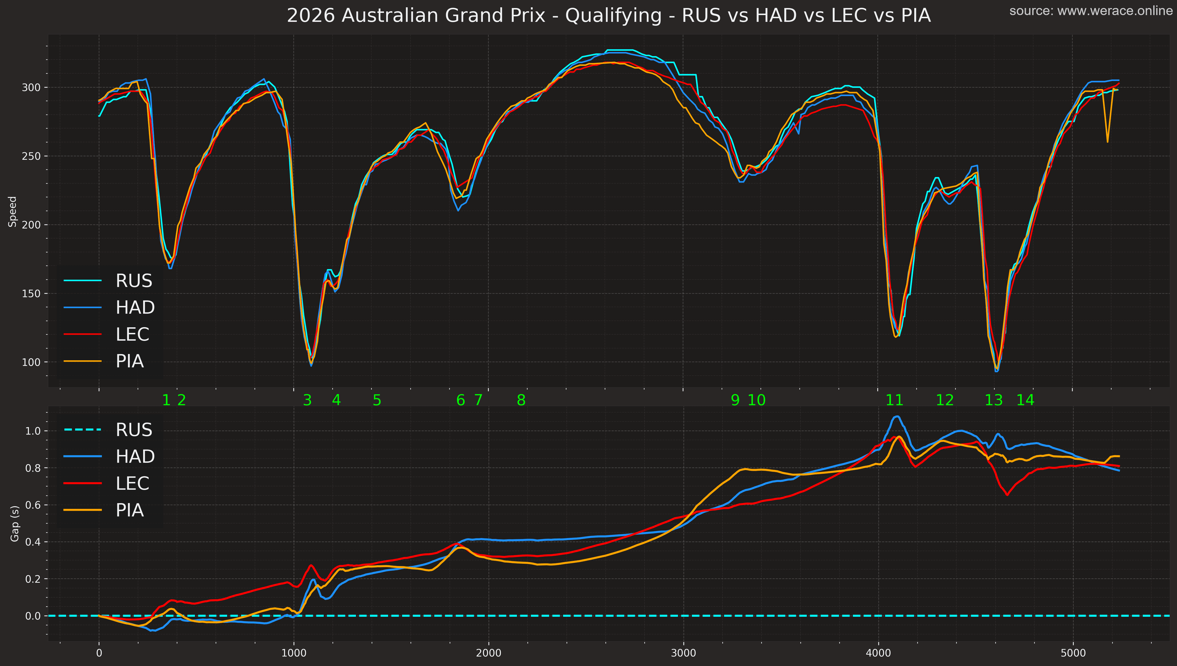 F1 2026 Melbourne Qualifying: A Nightmare Regulation Where Mercedes Dominates & Ferrari Hides Surprising Pace