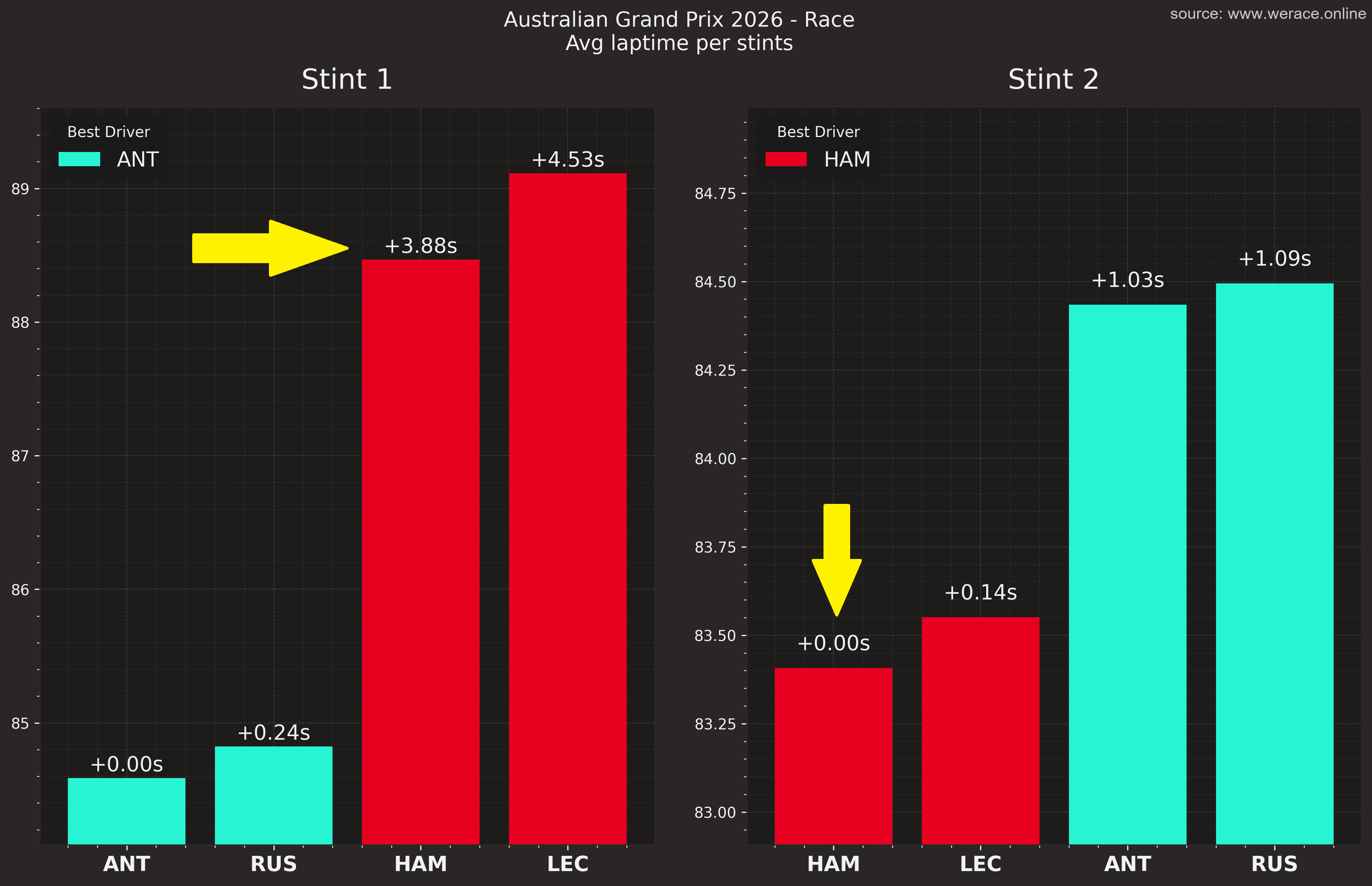 Average Laptime Per Stints