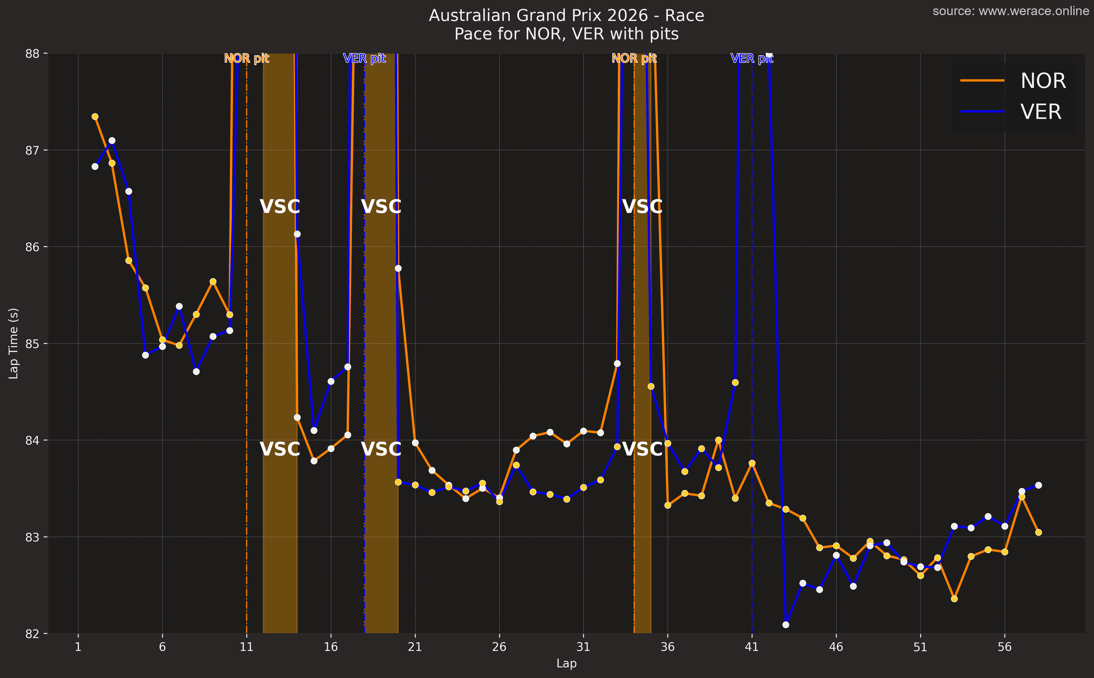 Pace for Norris and Verstappen