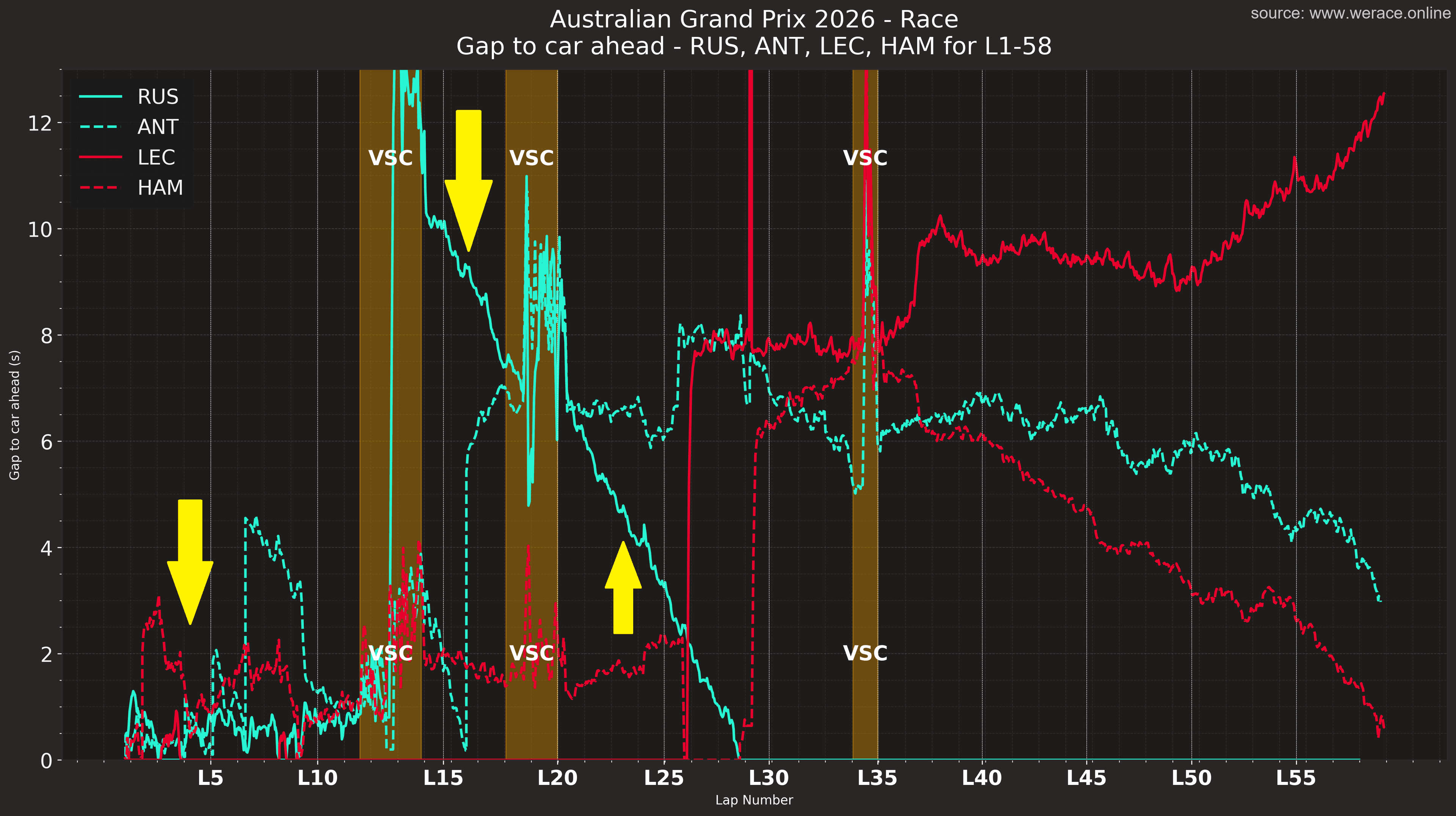 Gap to Car Ahead Race L1-58