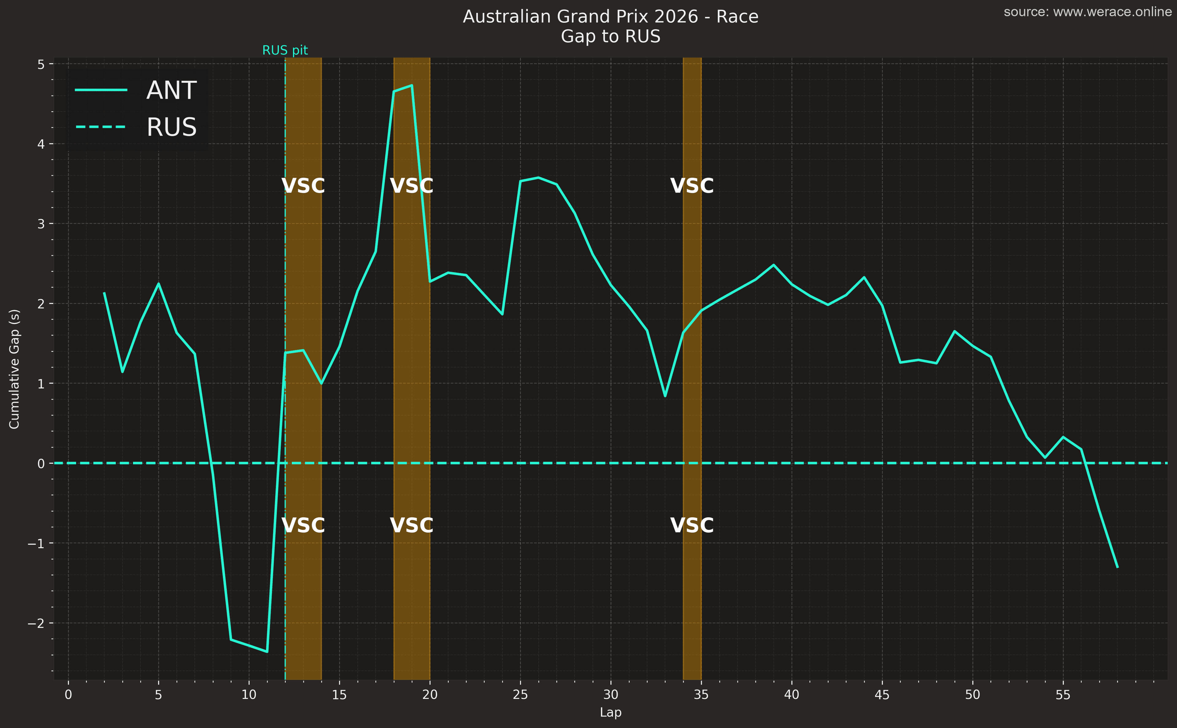Gap to Russell for Antonelli