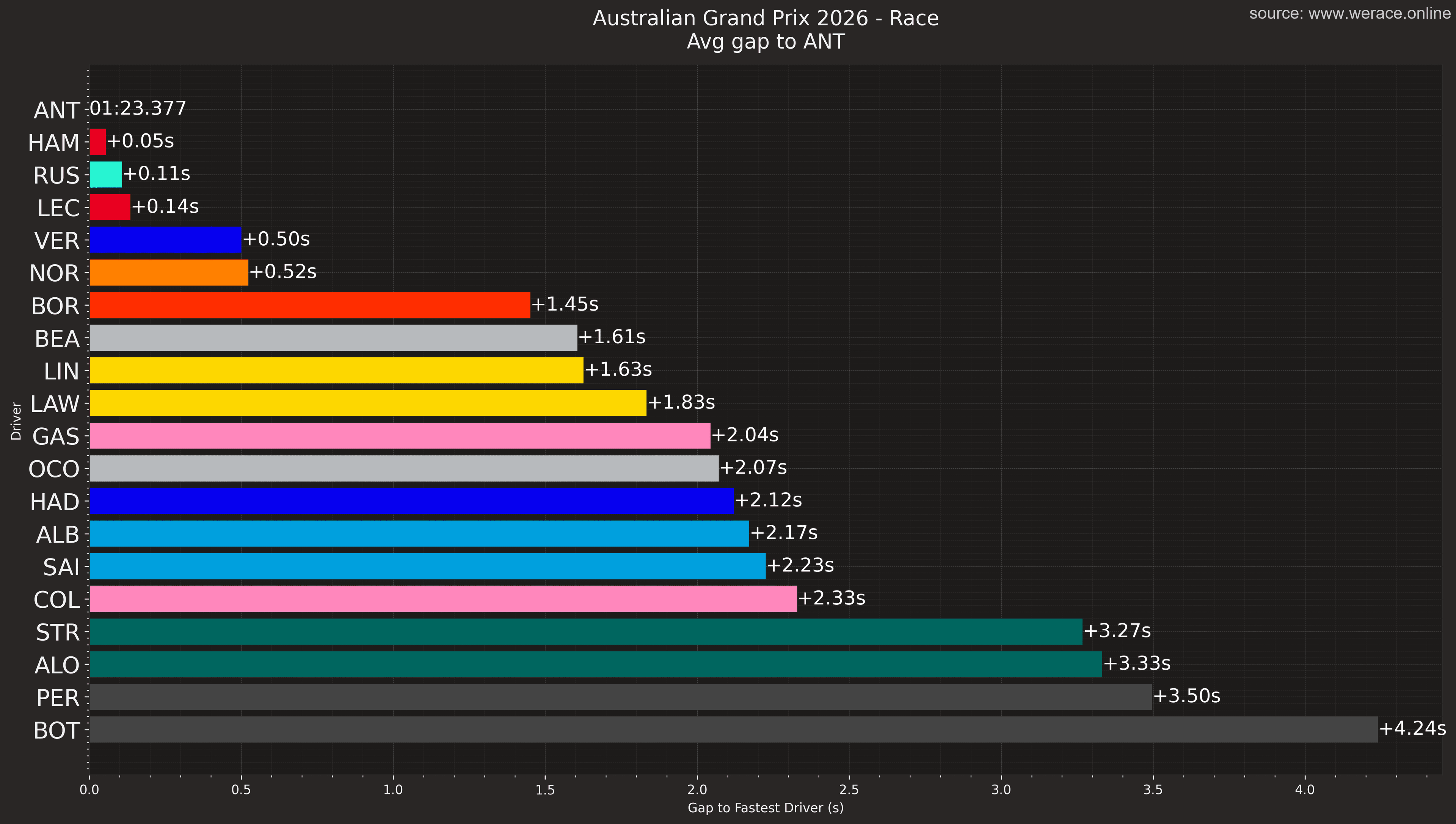 Average Pace to Antonelli