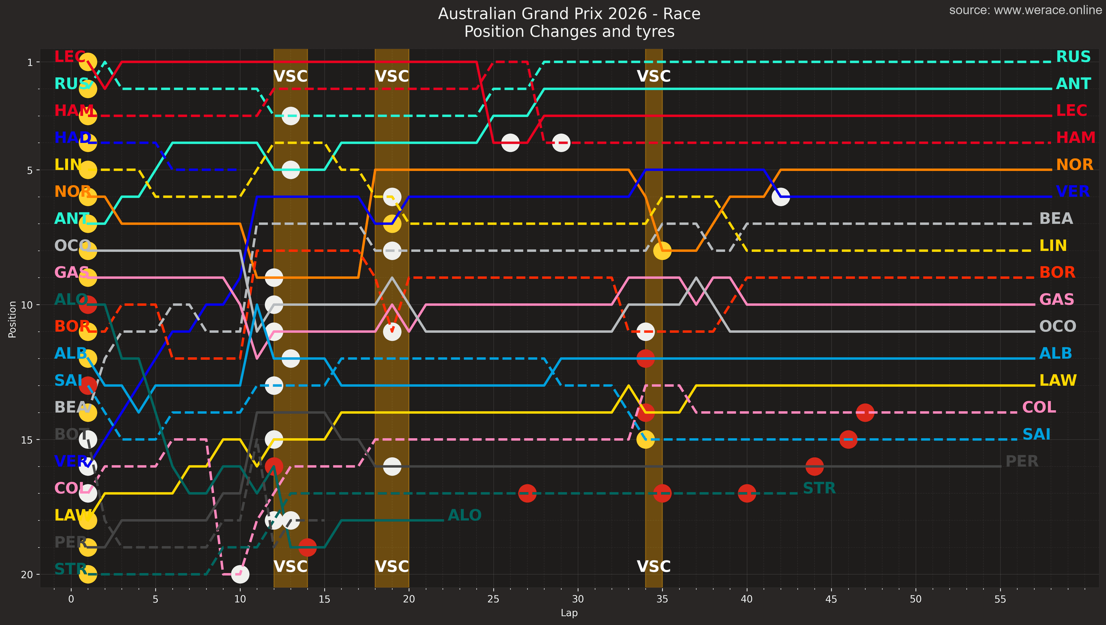 Position Changes and Tires