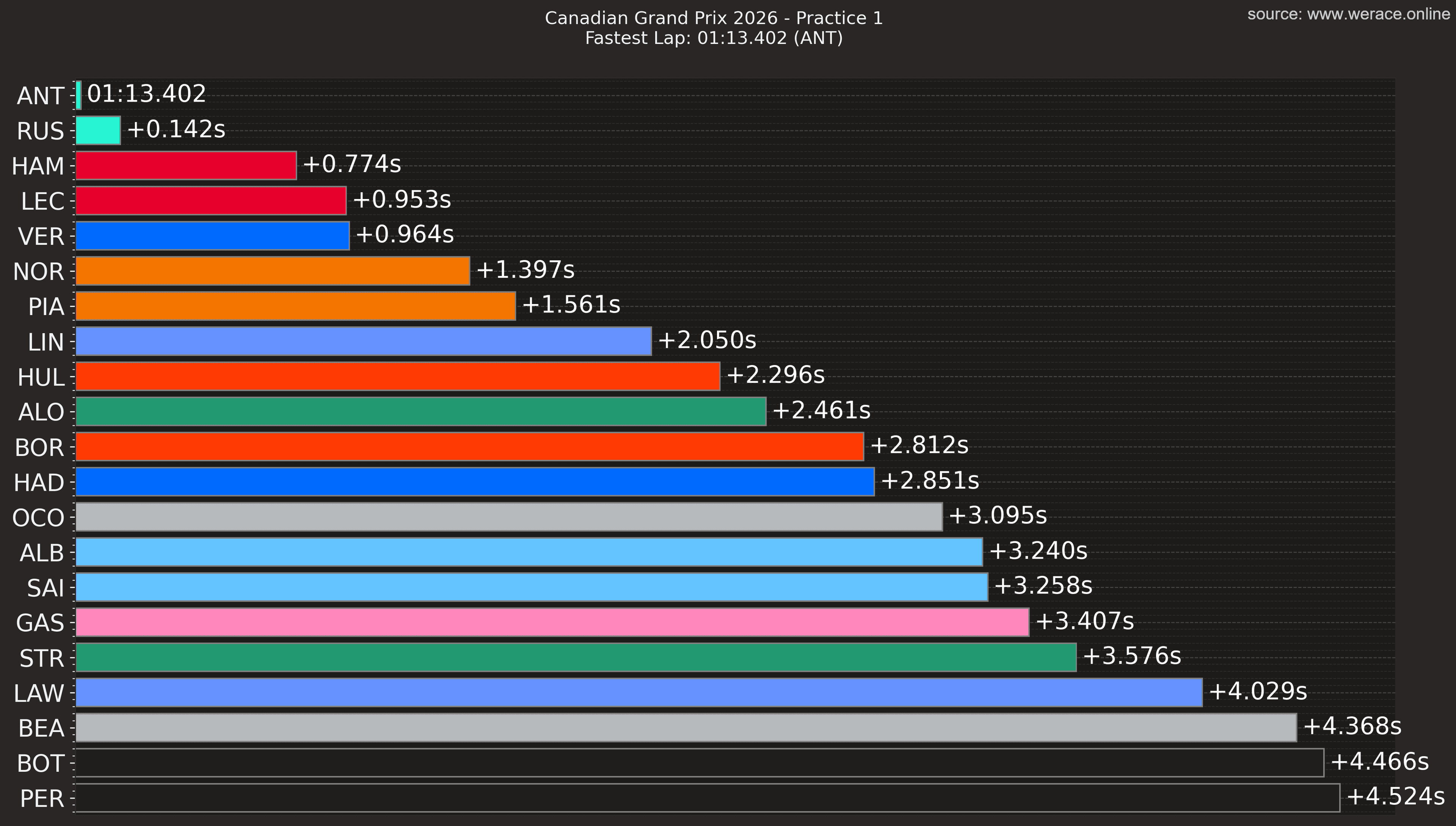 FP1 Gap to Fastest