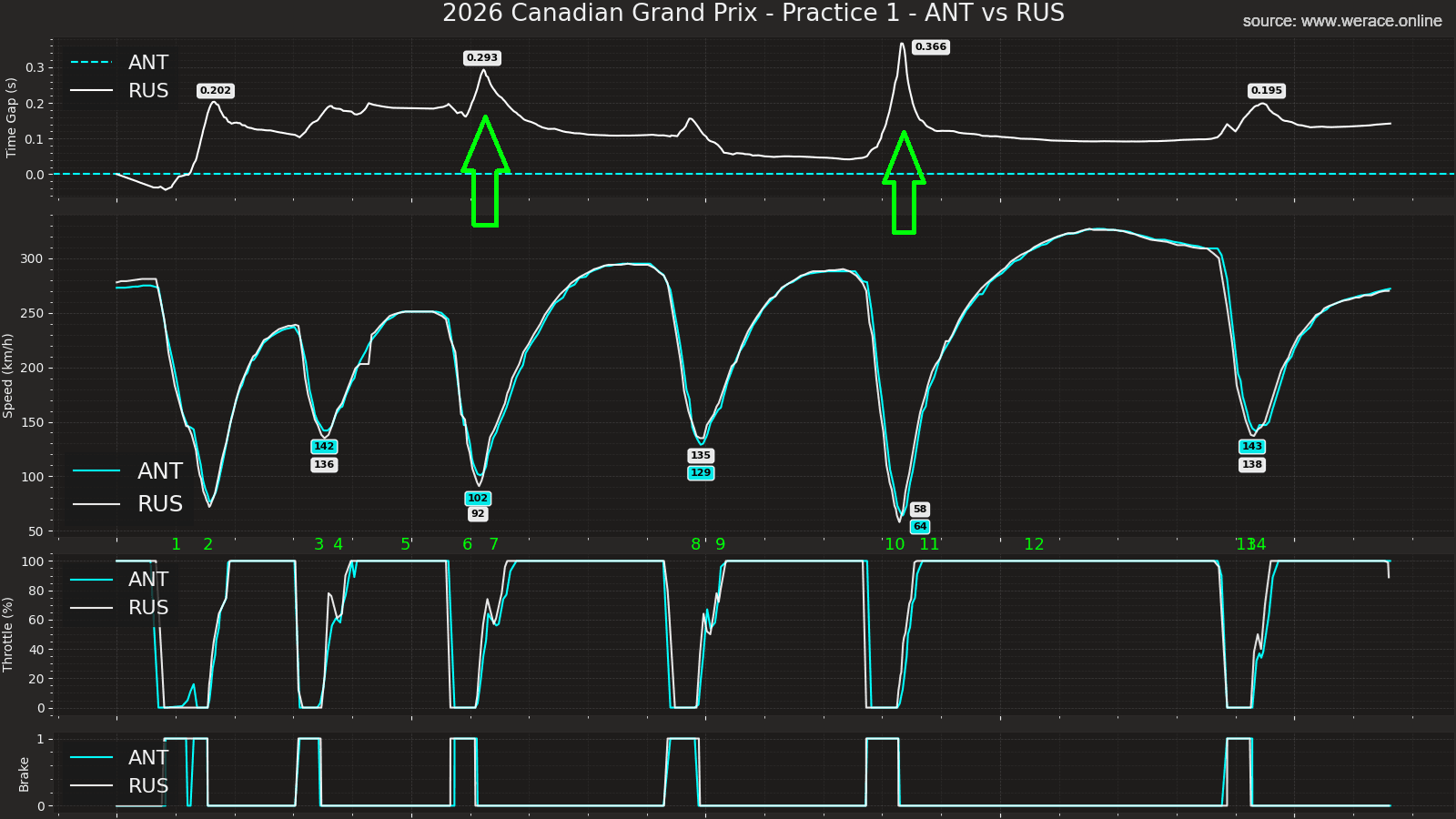 FP1 Russell vs Antonelli Telemetry