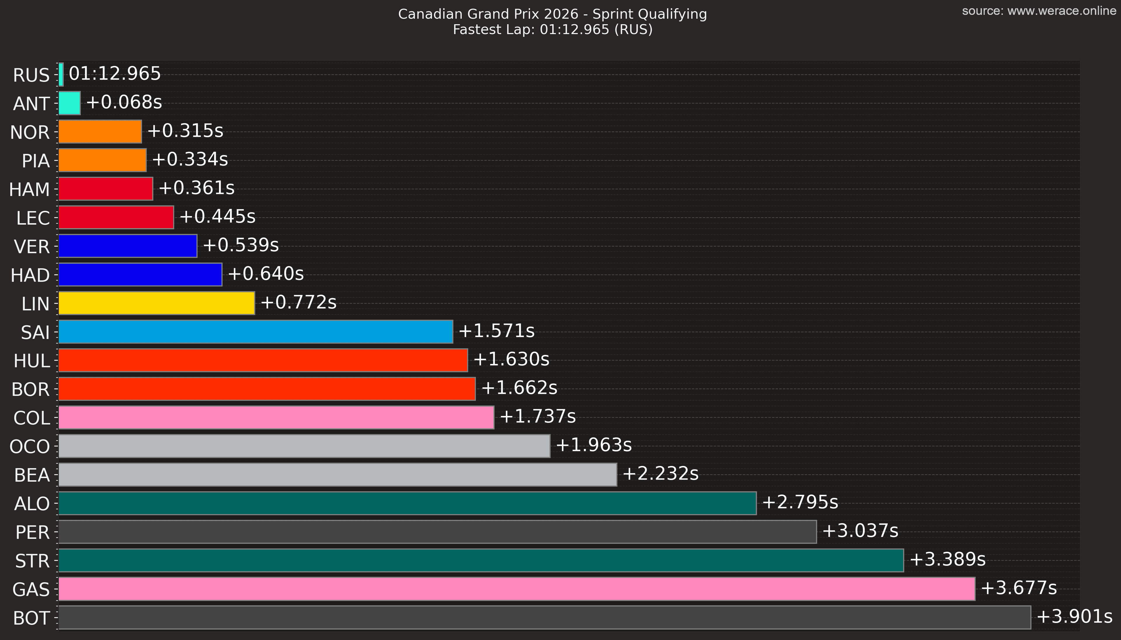 SQ Gap to Fastest