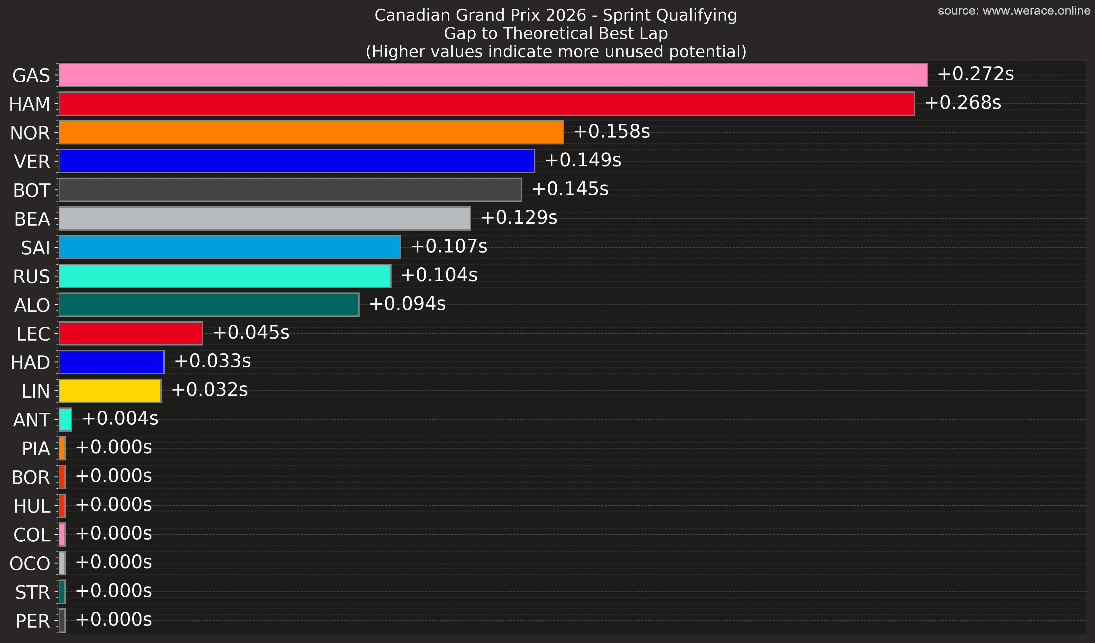 Gap to Ideal Lap