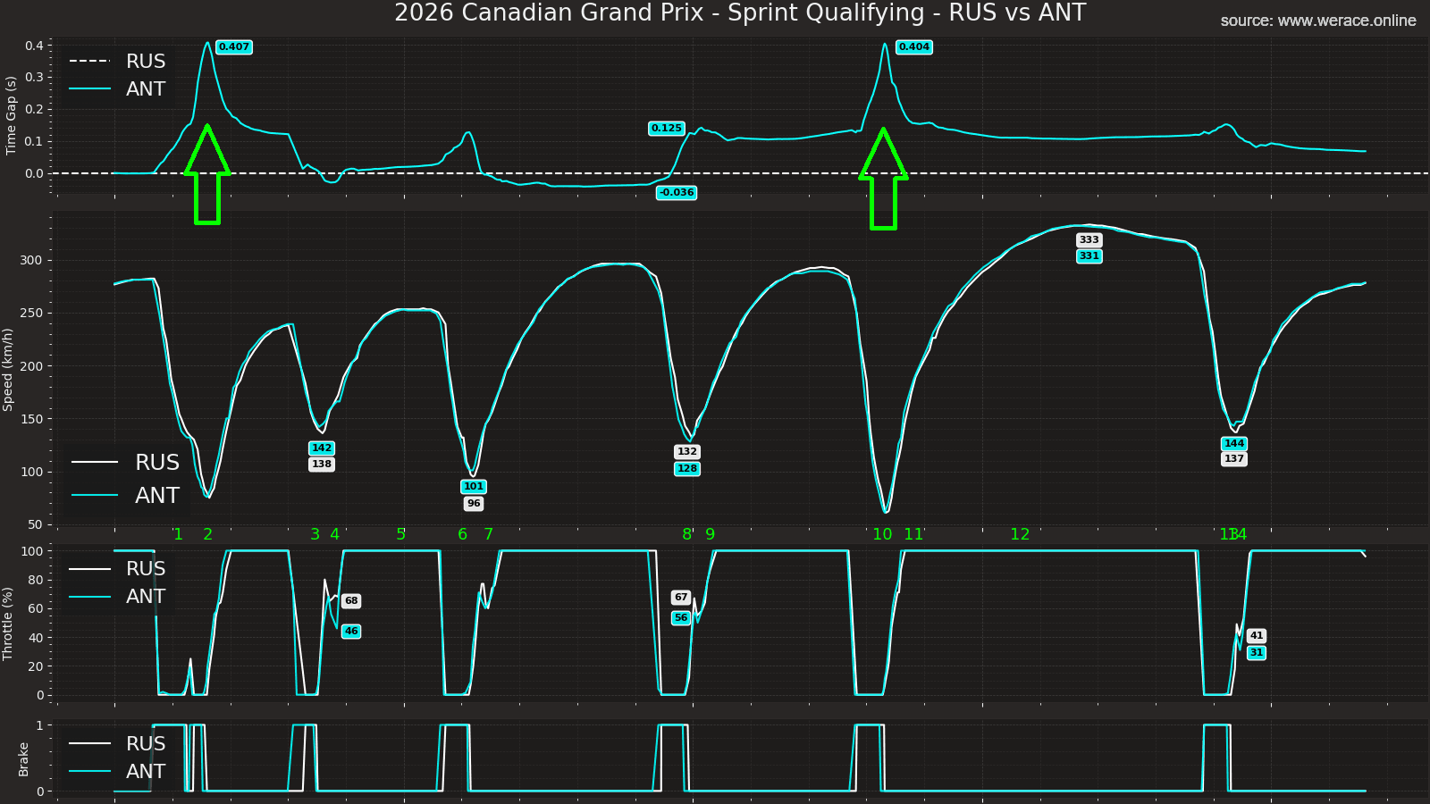 SQ Russell vs Antonelli Telemetry