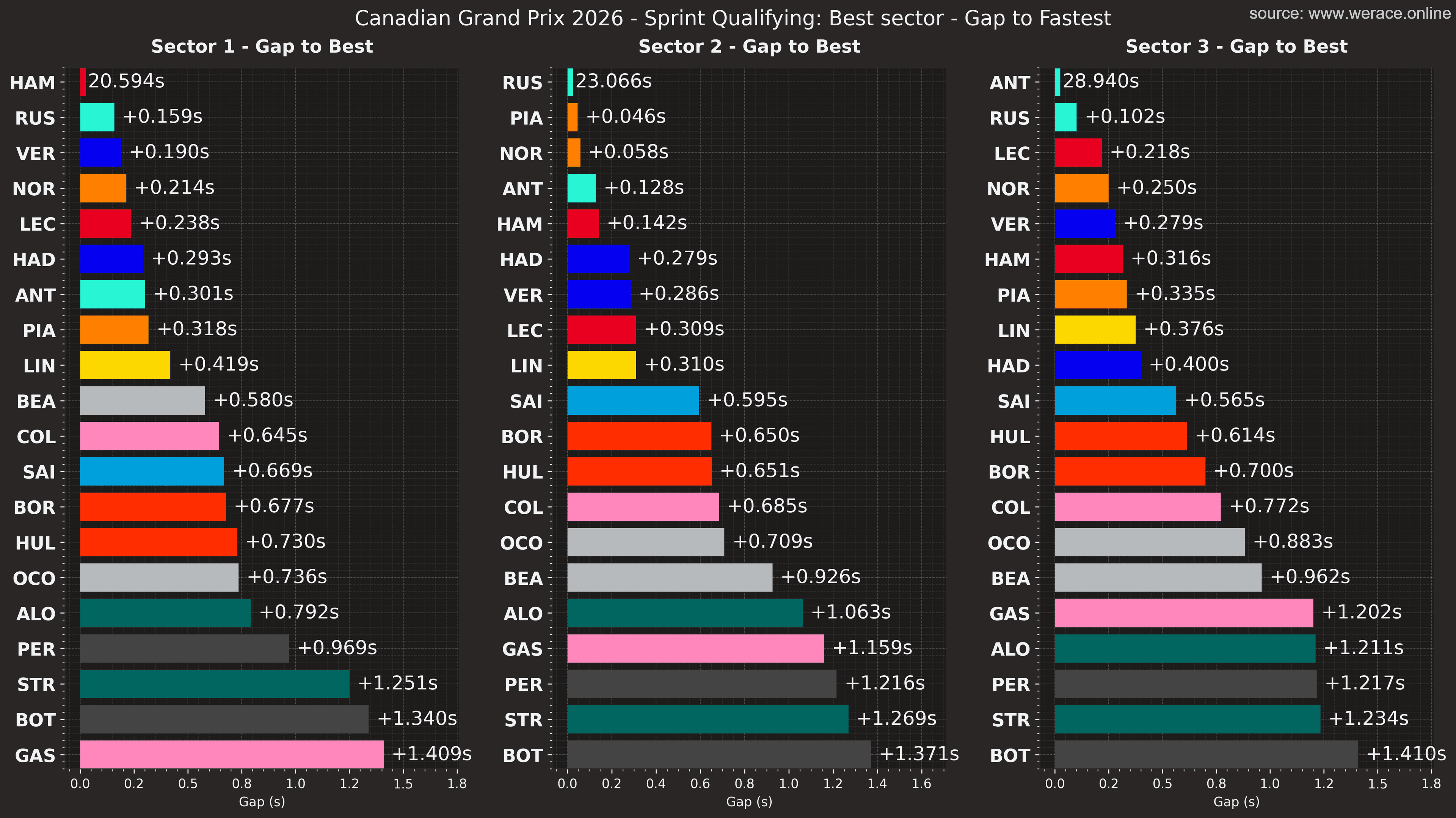 Sector 1 Comparison