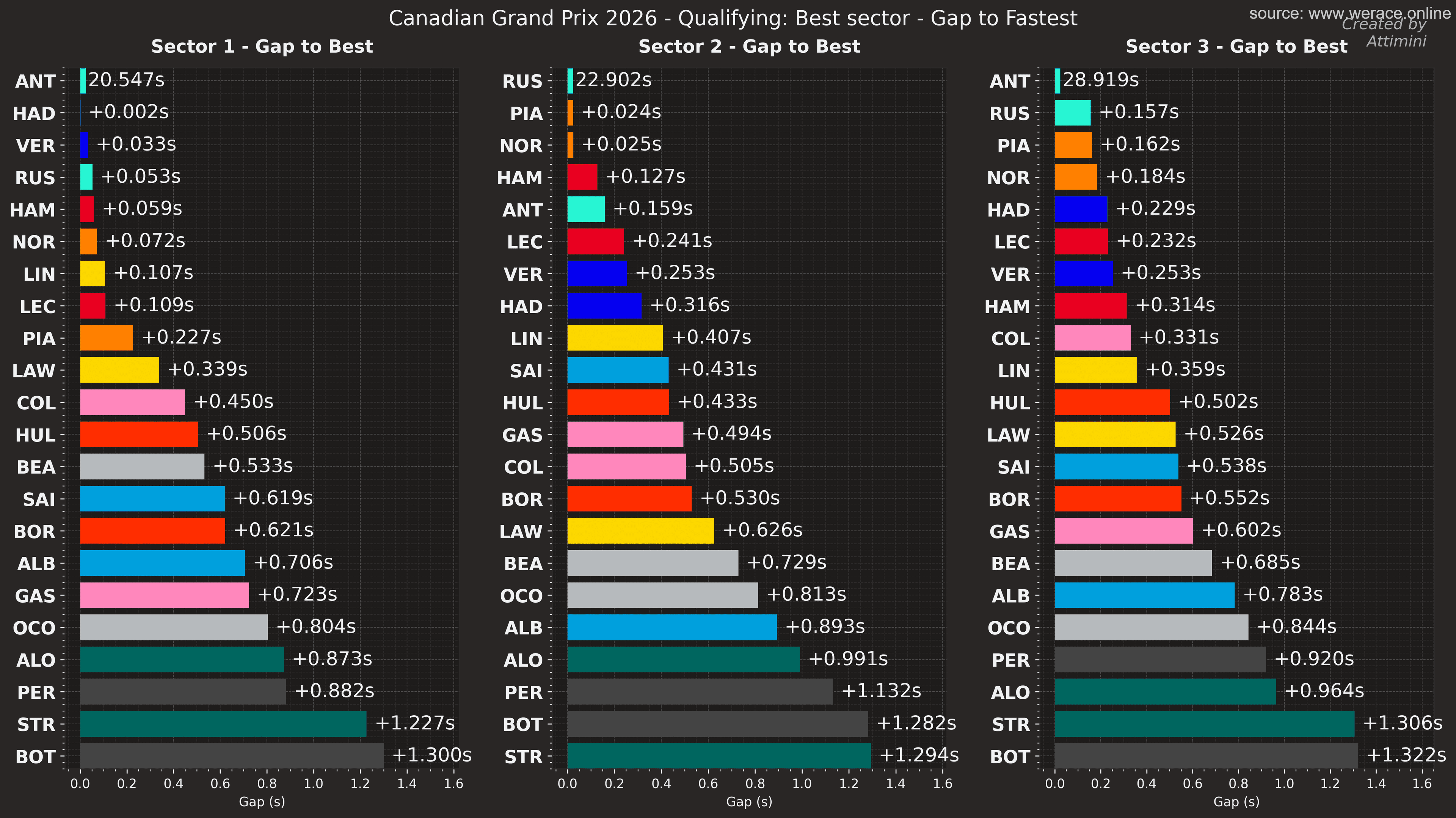 Best Sector Comparison