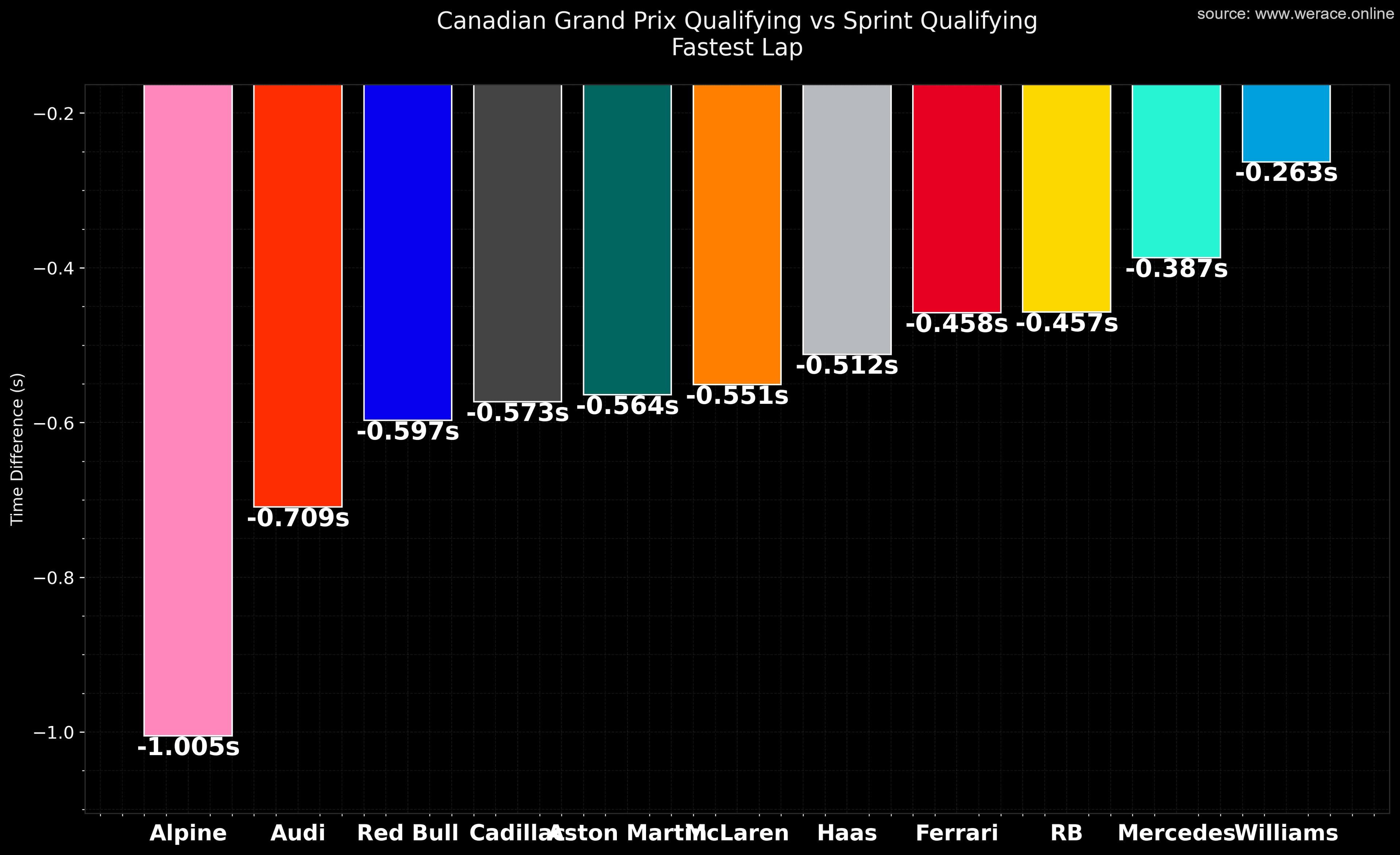 Team Pace Comparison: Sprint Quali vs Quali2