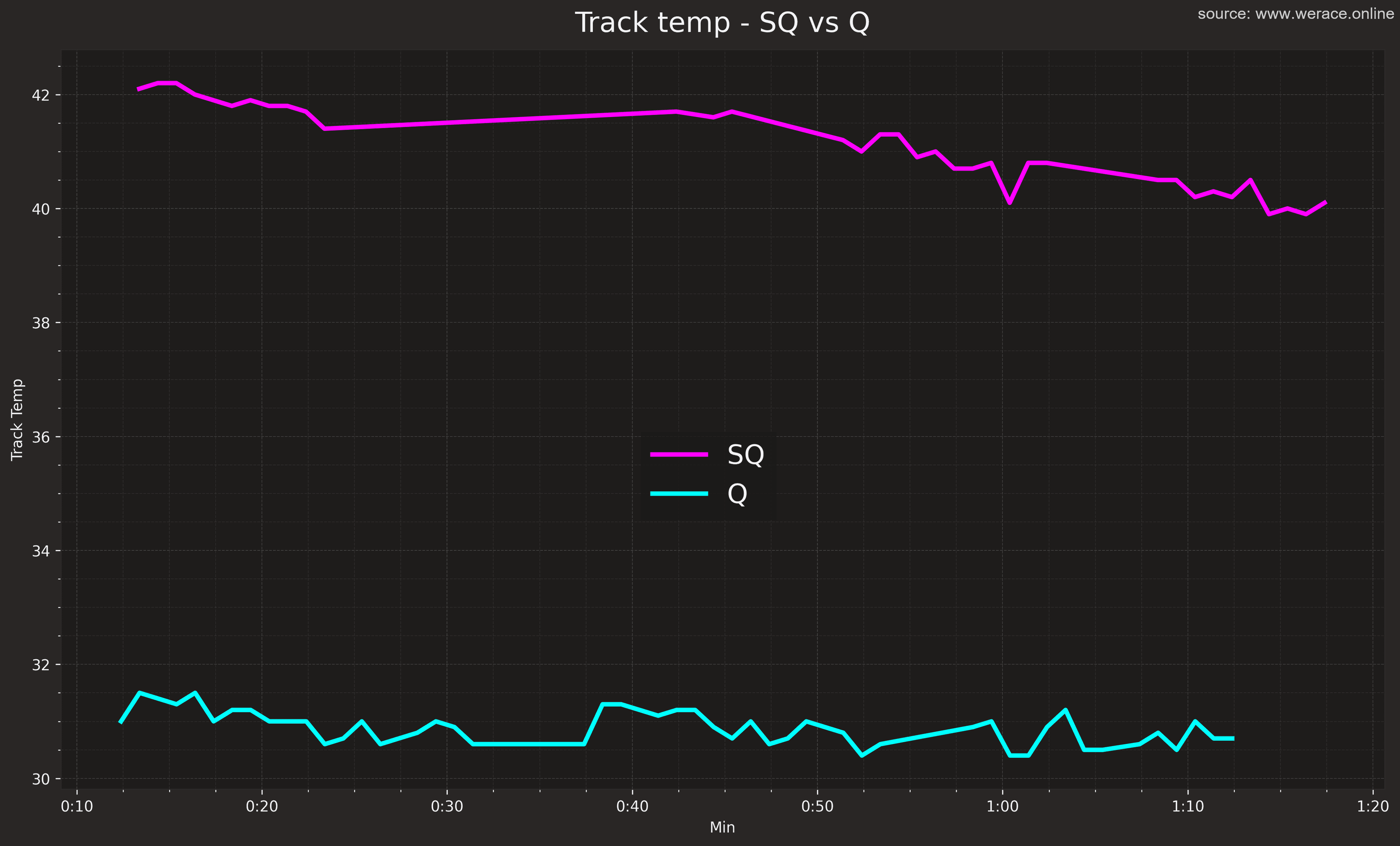 Track Temperature Change