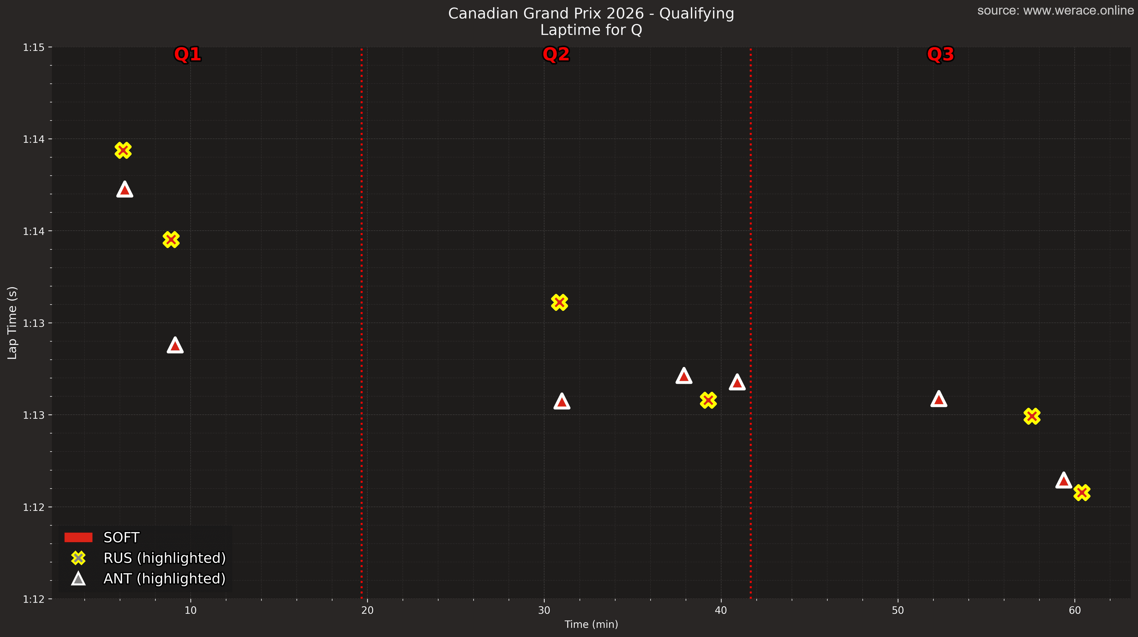 Russell vs Antonelli Lap Time Progression