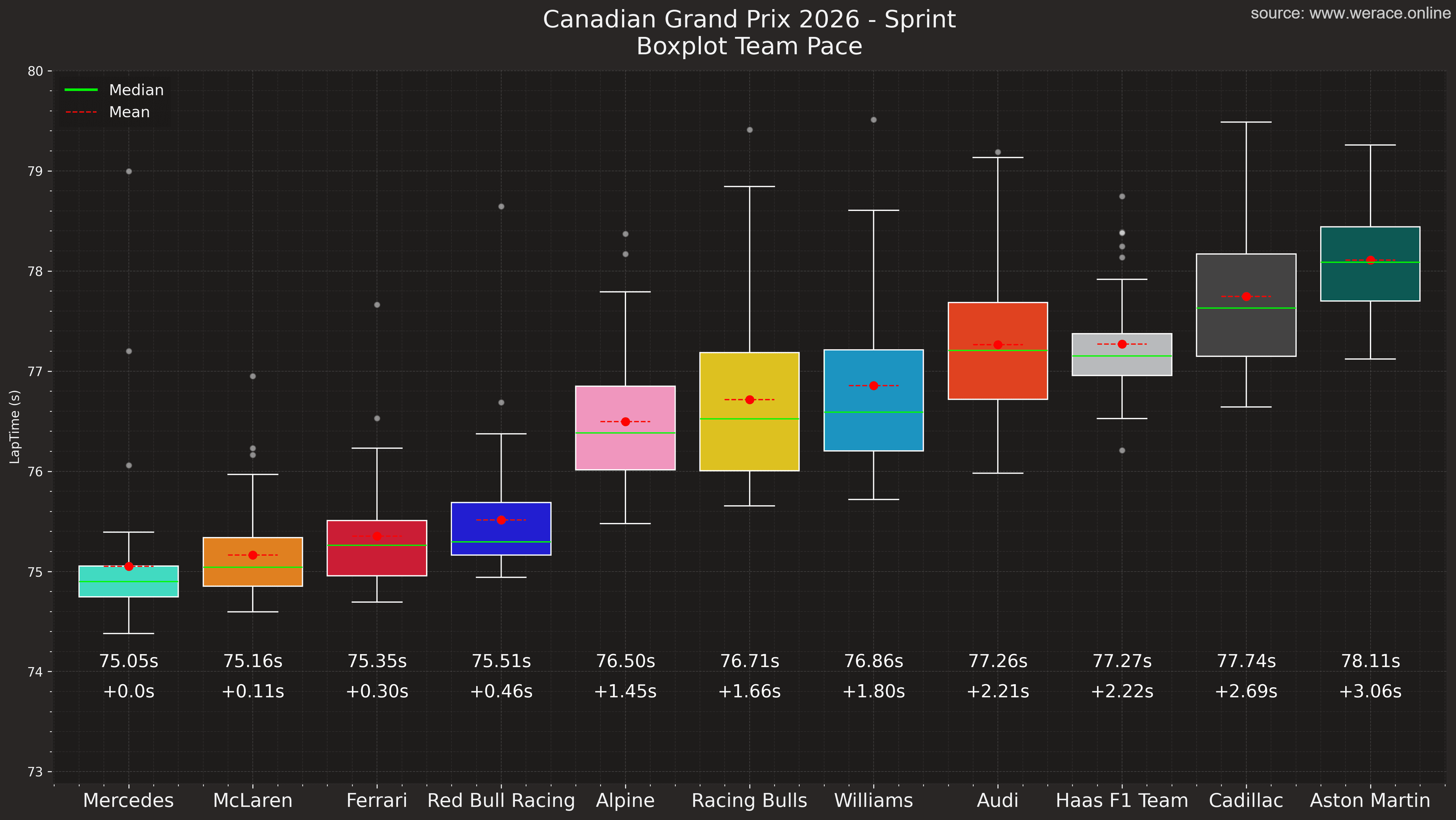 Sprint Boxplot by Team