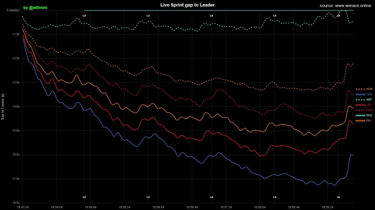 Initial Gap
