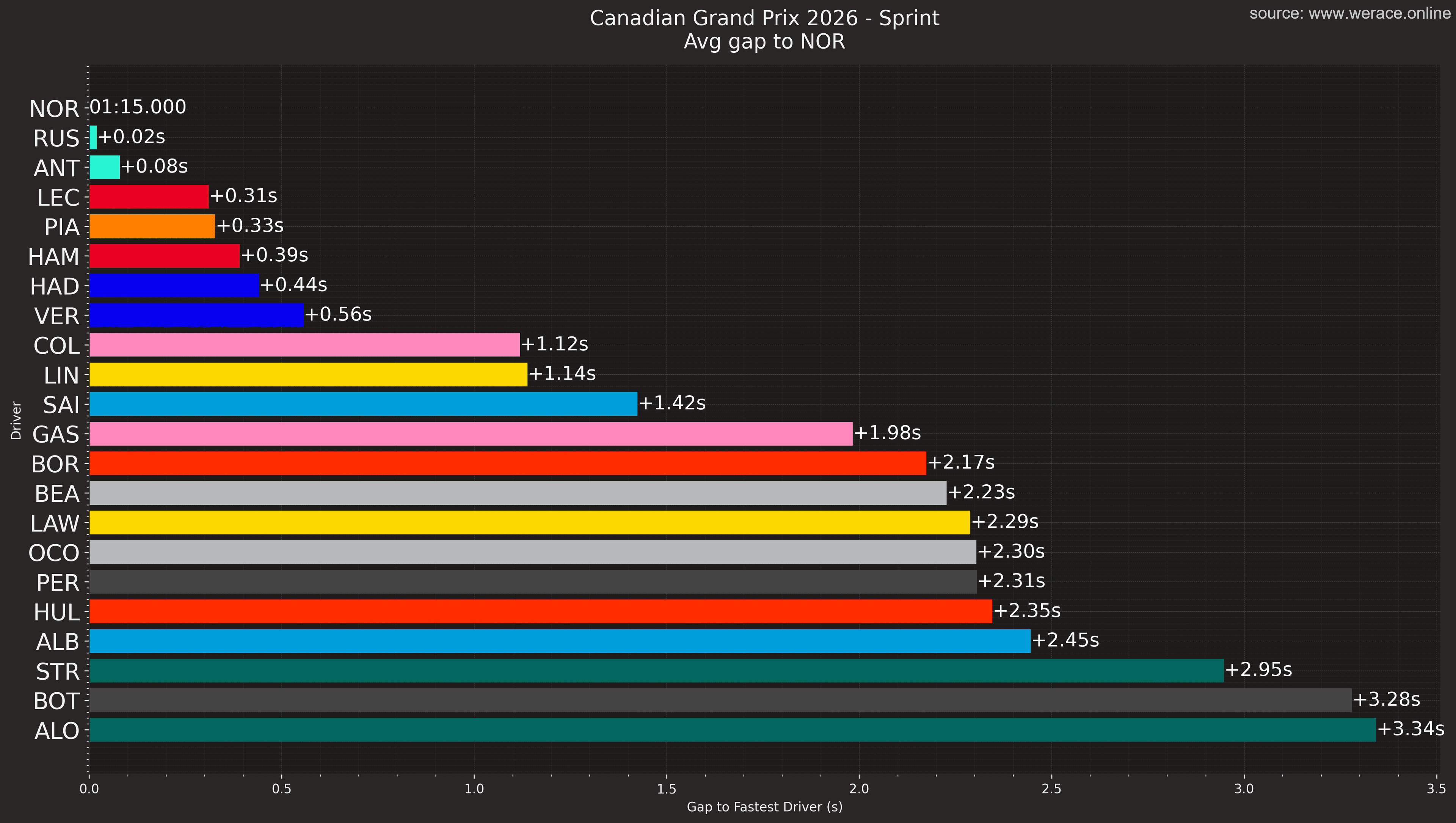 Average Gap to Norris