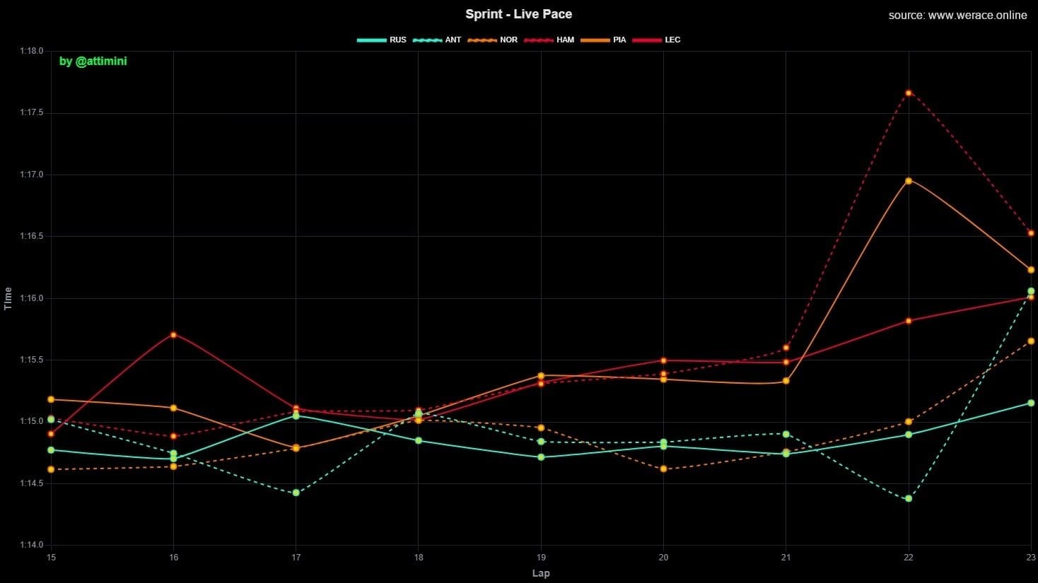 Final Laps Pace