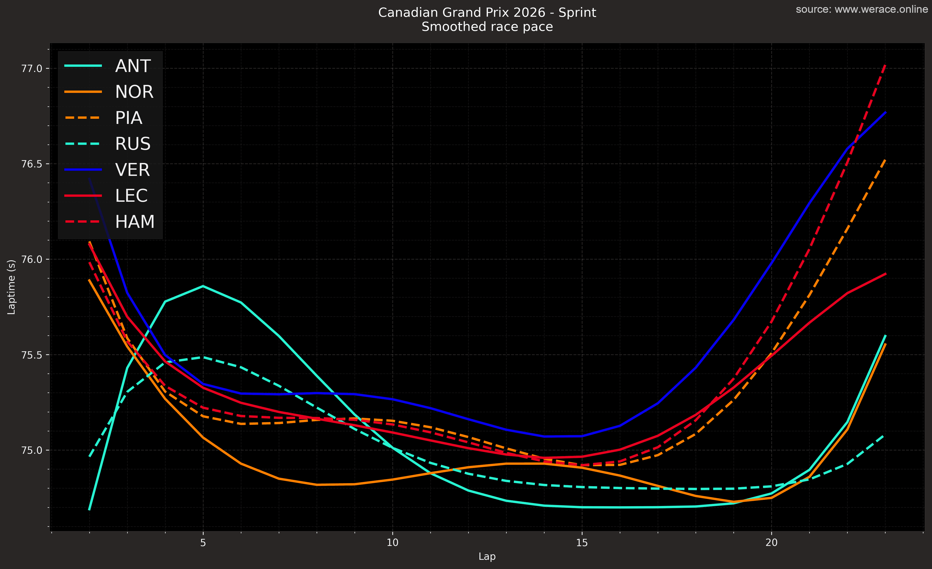 Smoothed Top 7 Pace