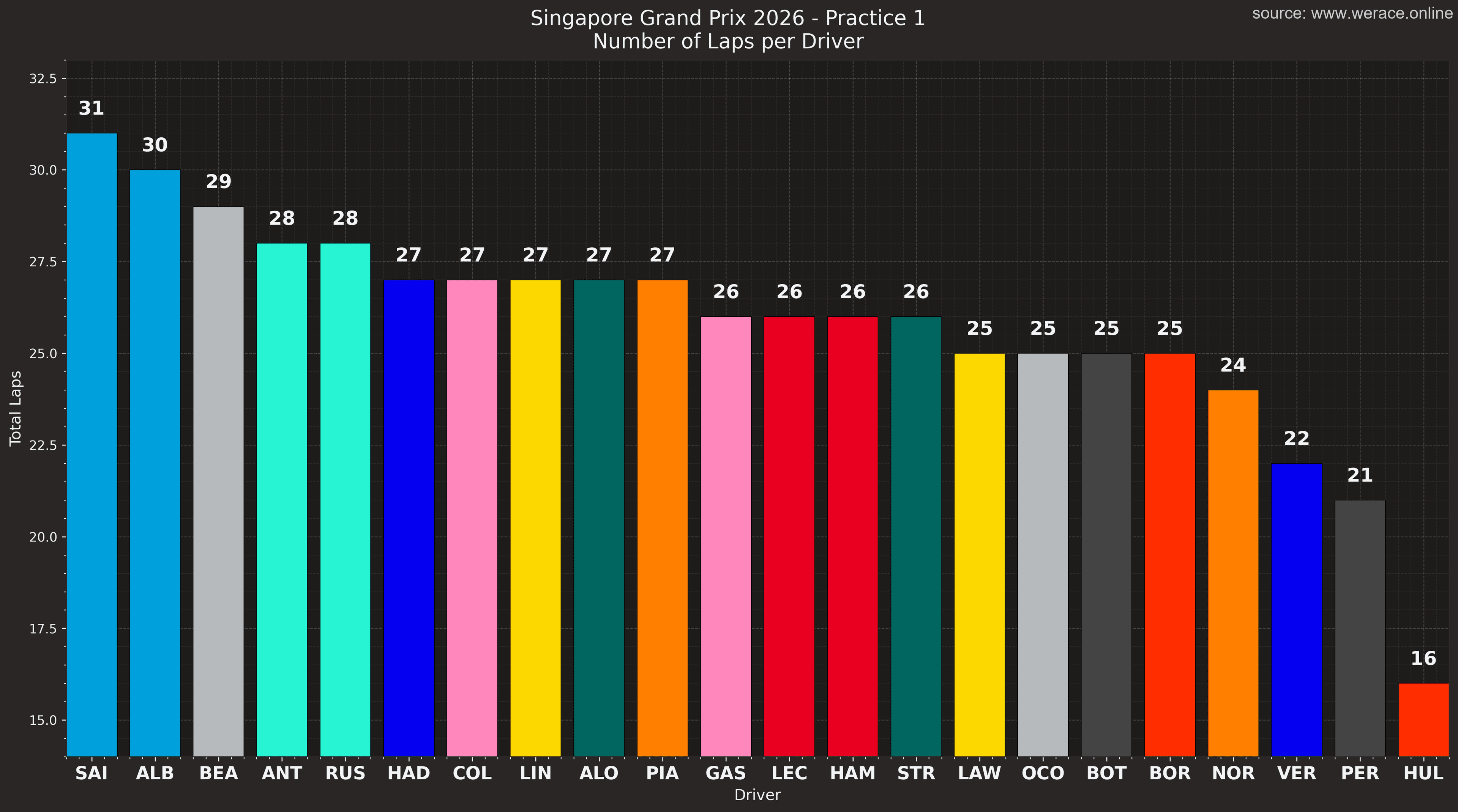 Laps completed per driver in FP1