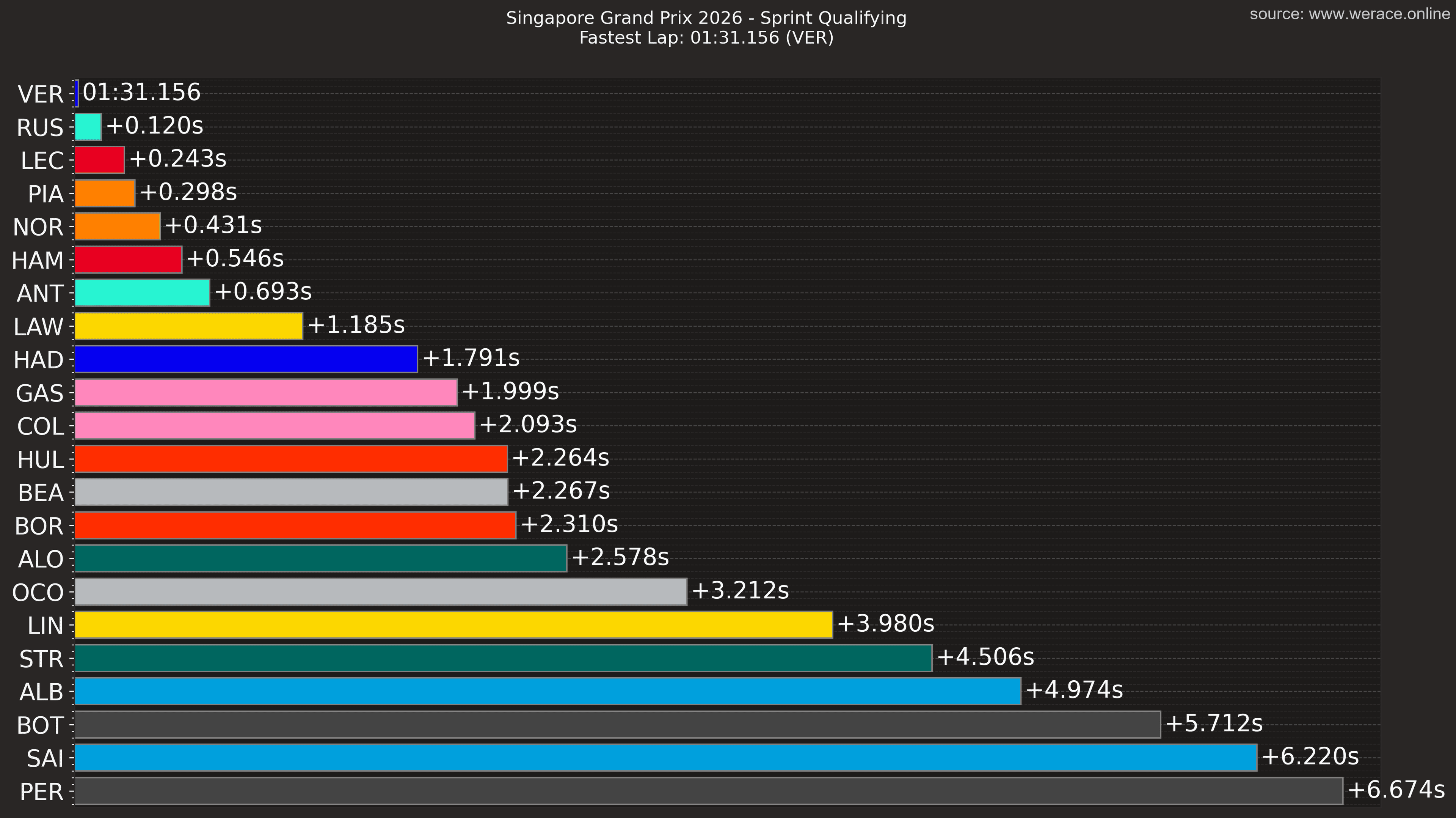 Gap to the fastest lap
