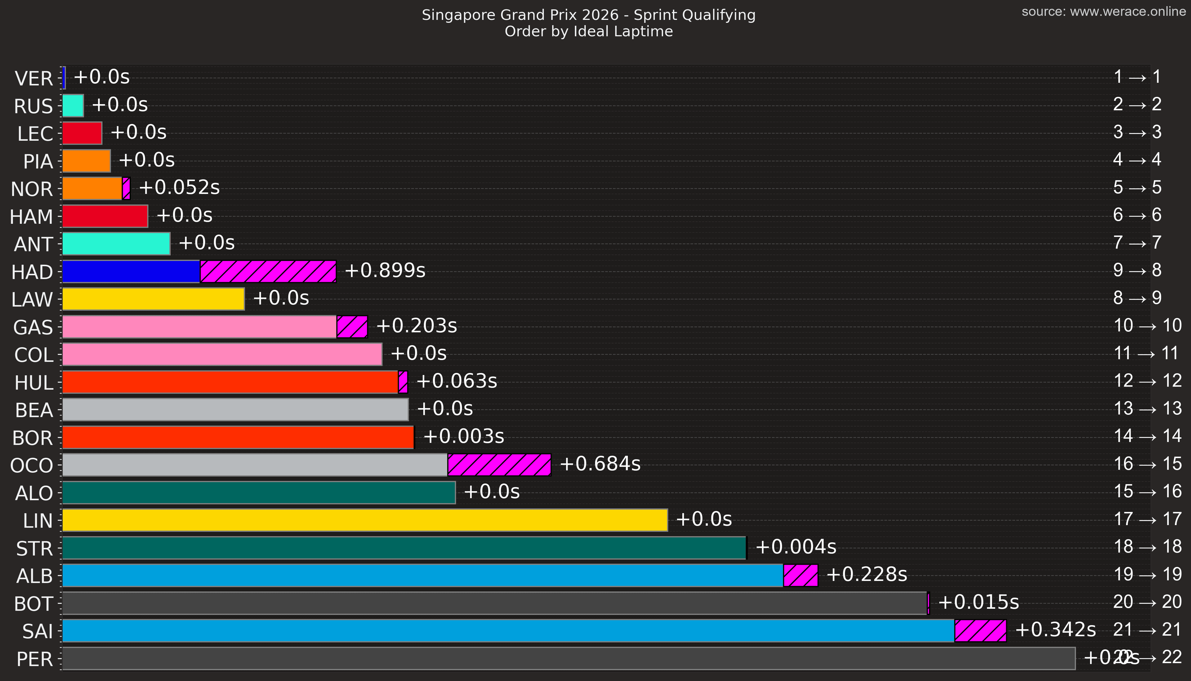 Order by ideal lap time