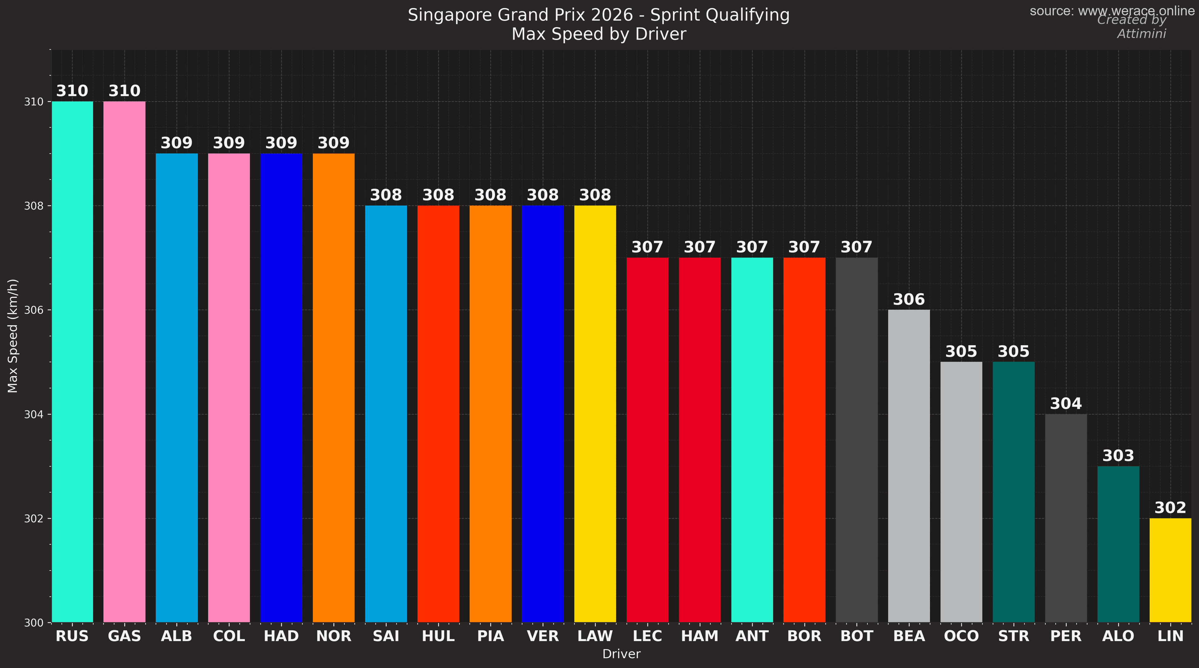 Maximum speed by driver
