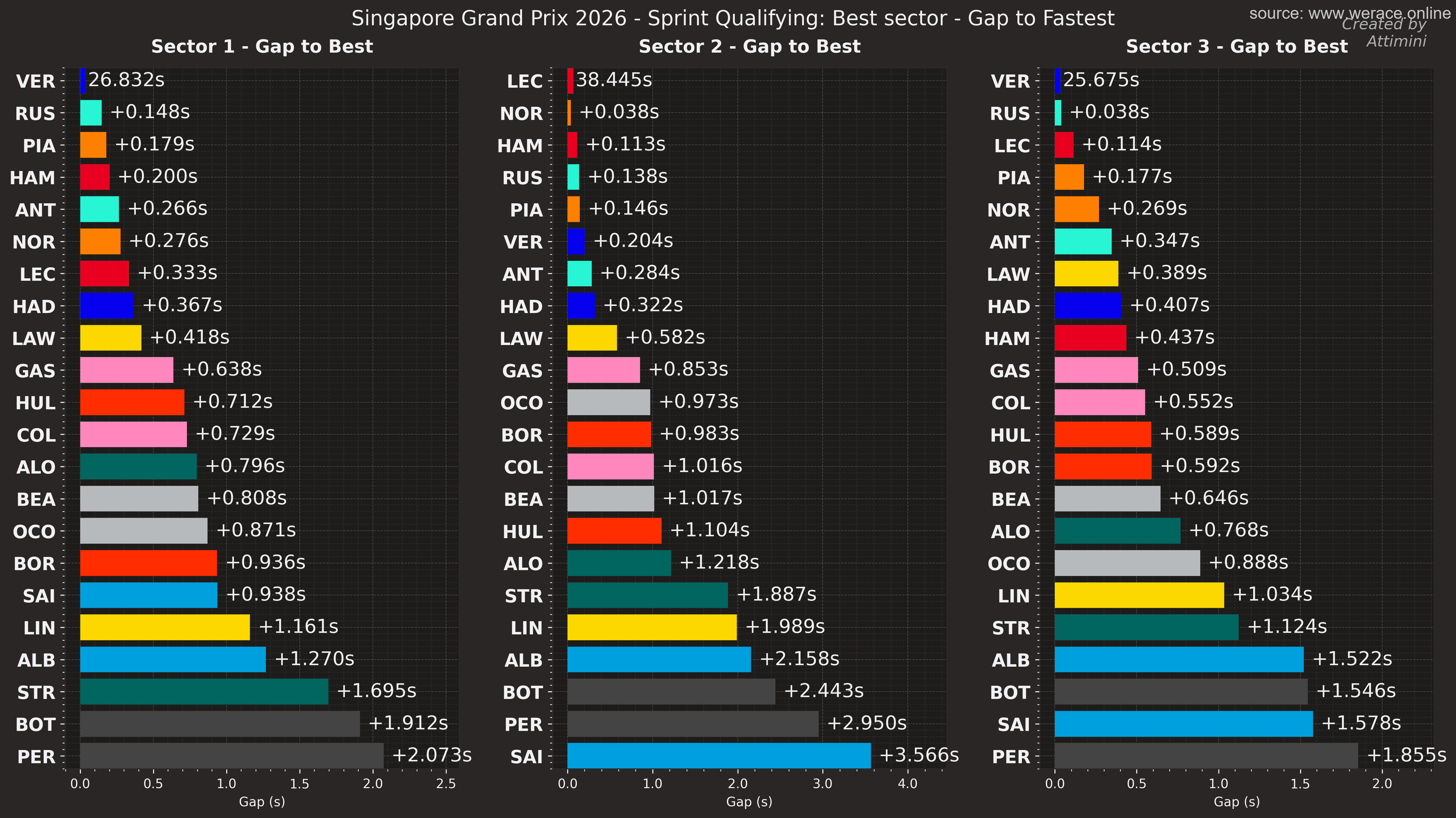 Best sector gaps