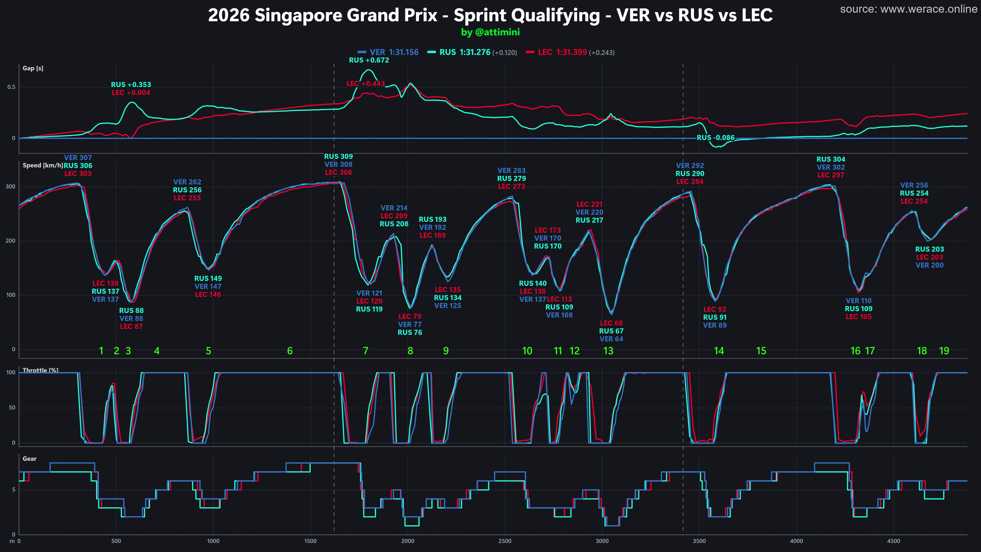 Singapore Sprint Qualifying: Verstappen Poles on an Untested Soft, Ferrari's Power Deficit Is Exposed, and Mercedes' Upgrade Package Falls Short