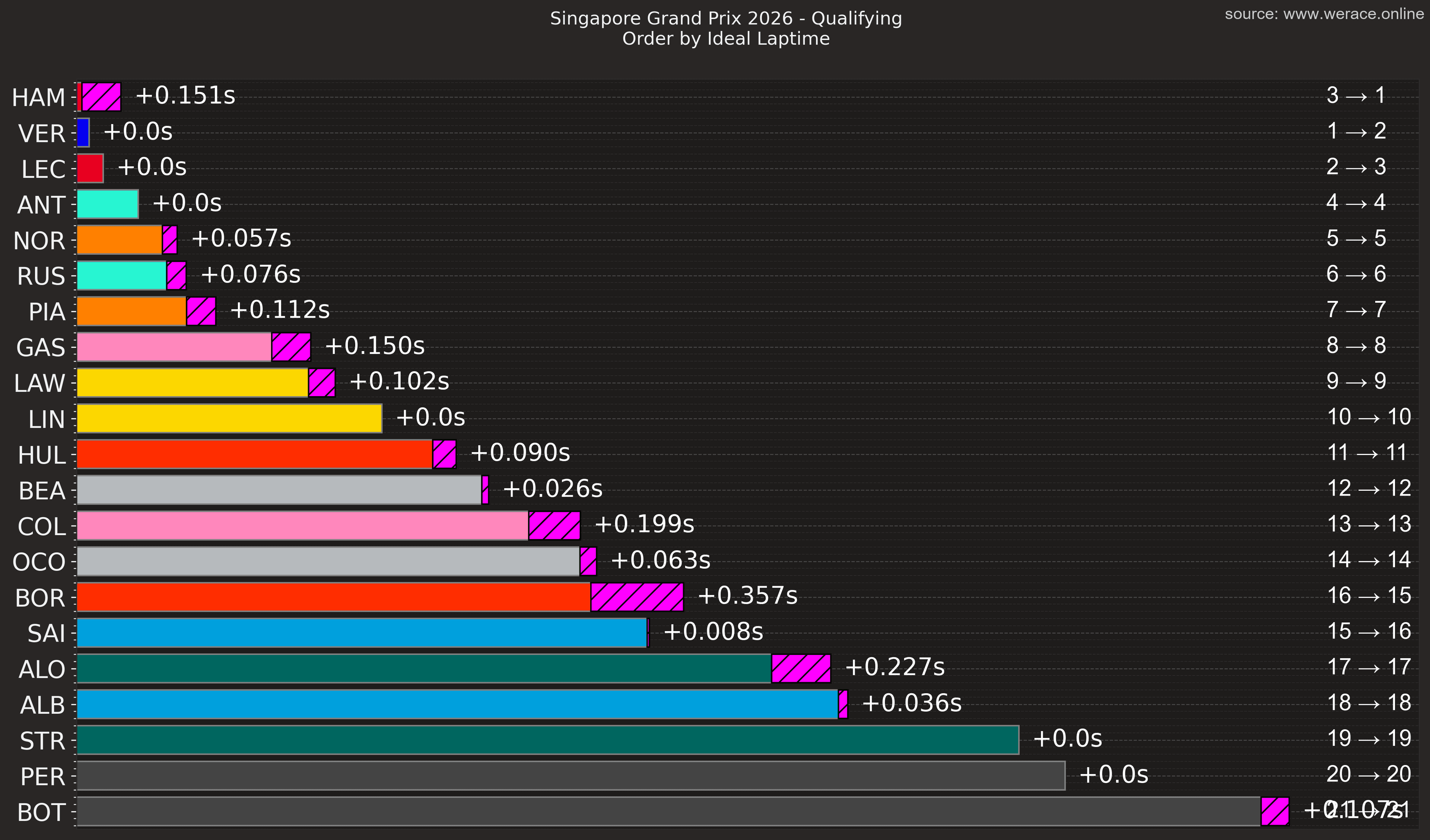 Order by ideal lap time