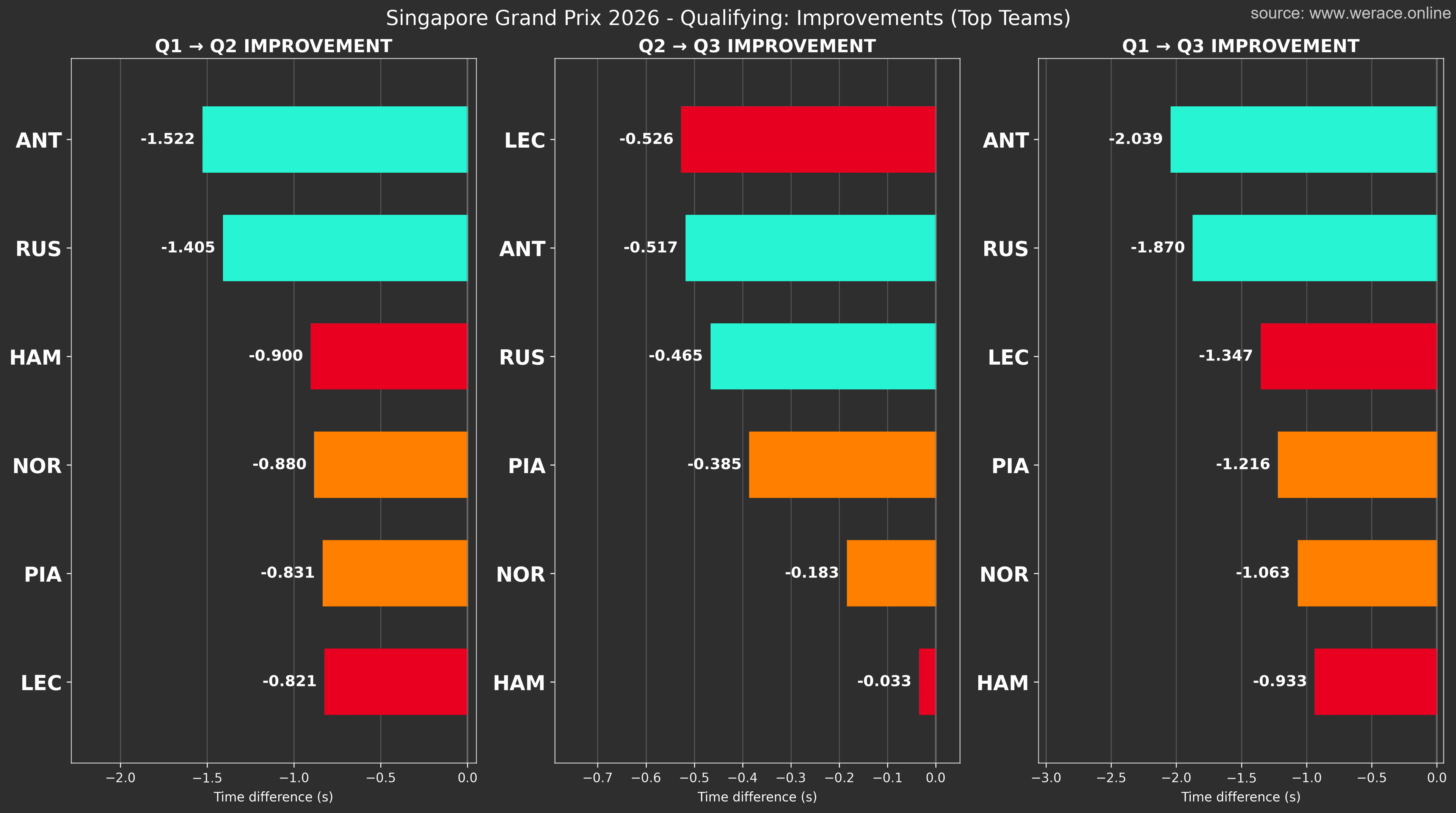 Improvements, top teams