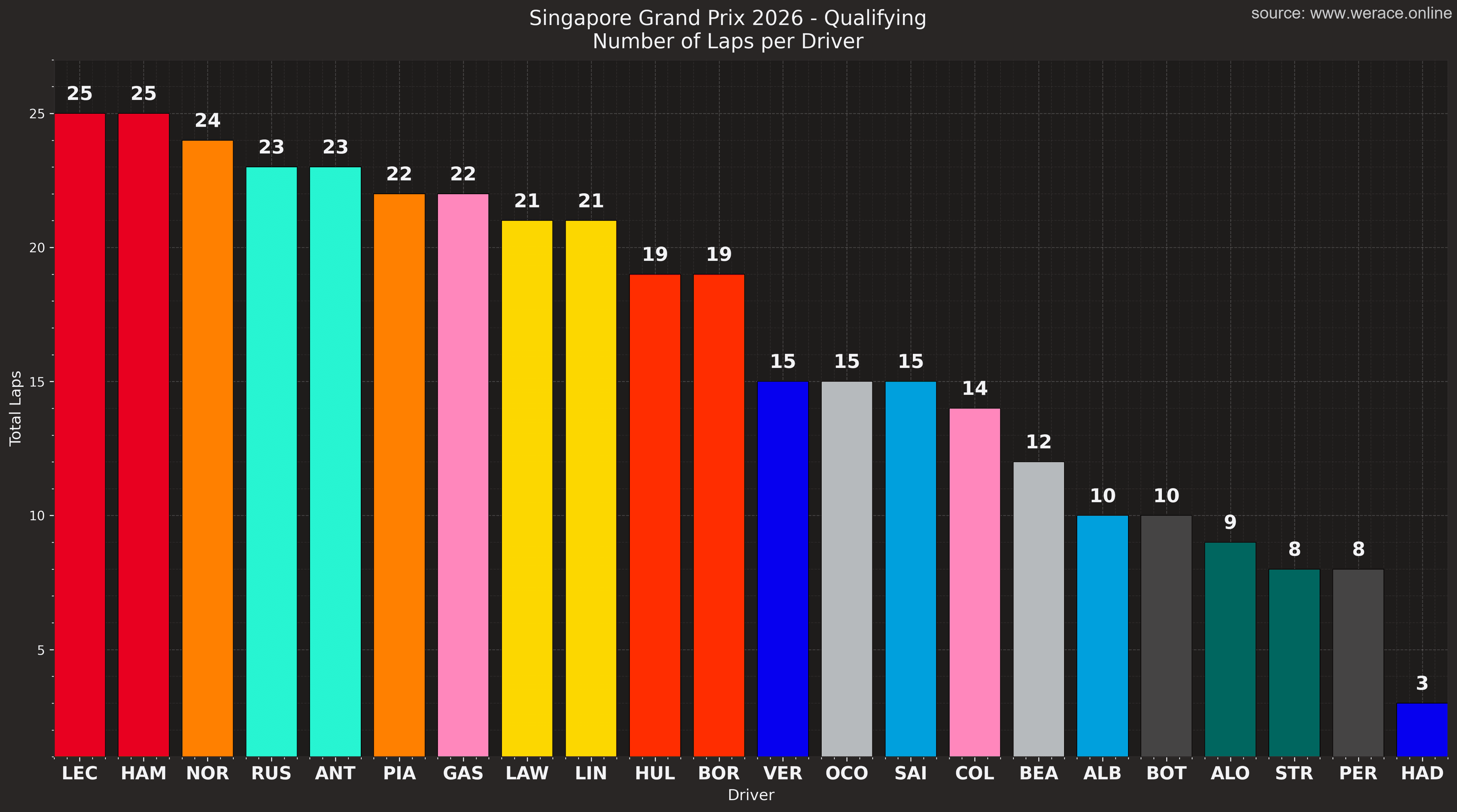 Laps per driver in qualifying
