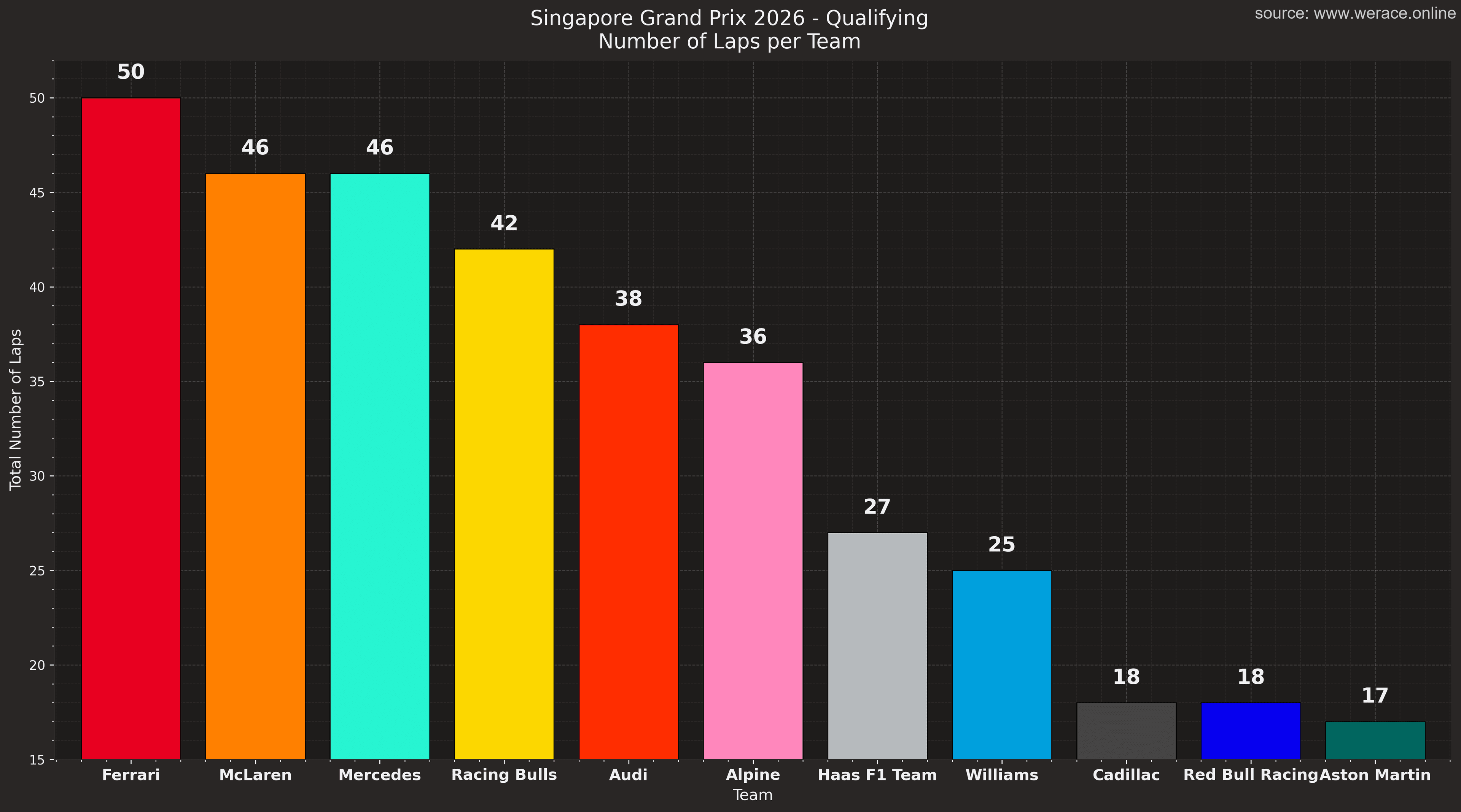 Laps per team in qualifying
