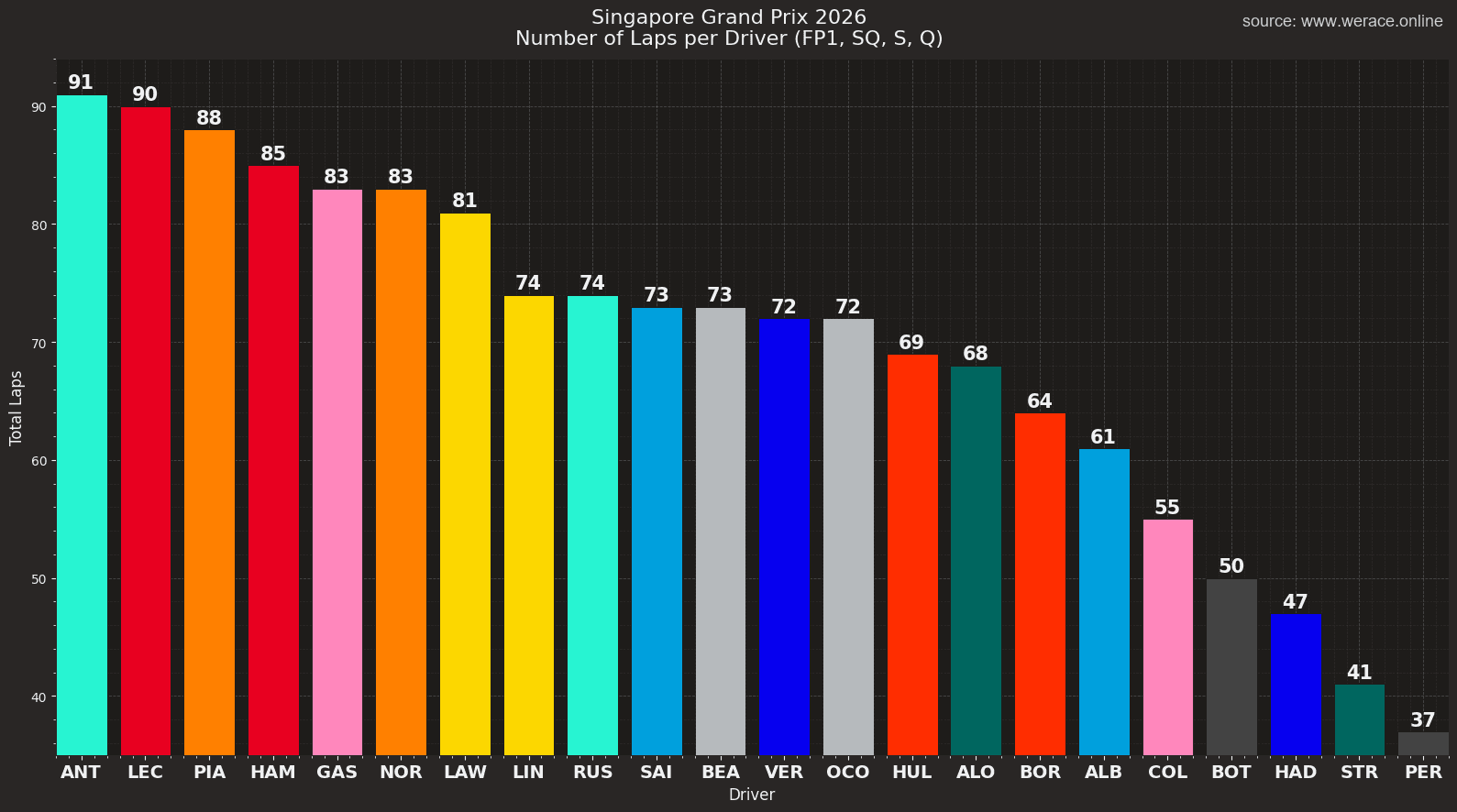 Laps per driver, full weekend