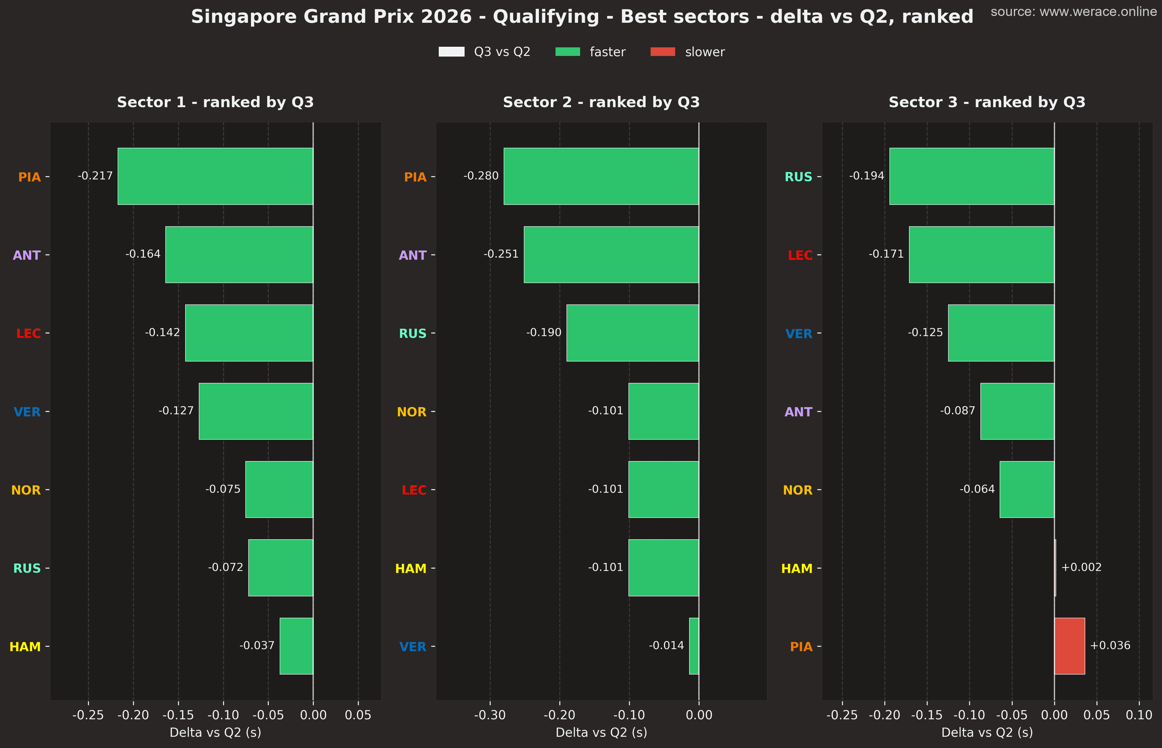 Best sectors, delta vs Q2