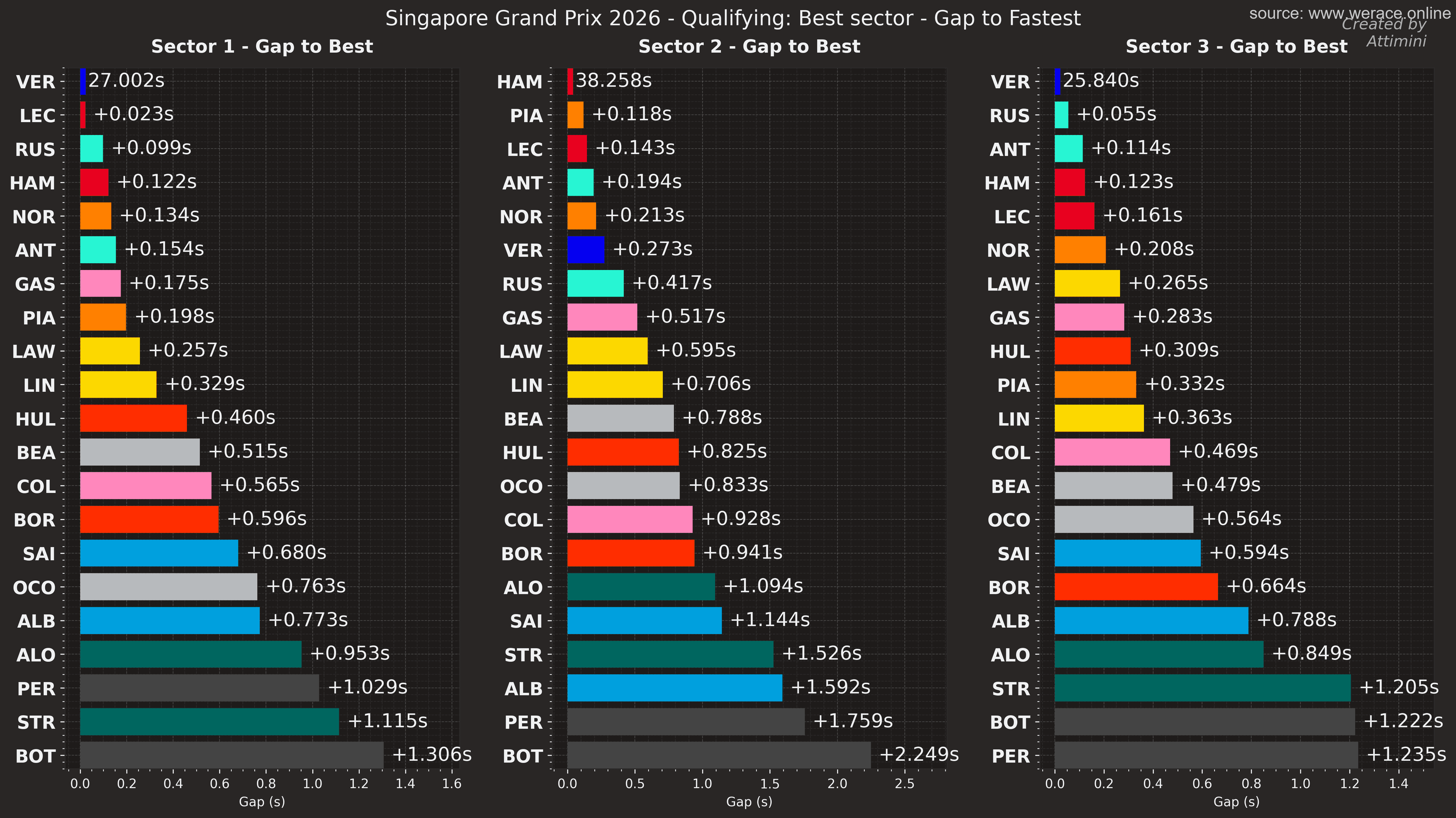 Sector gaps to the fastest