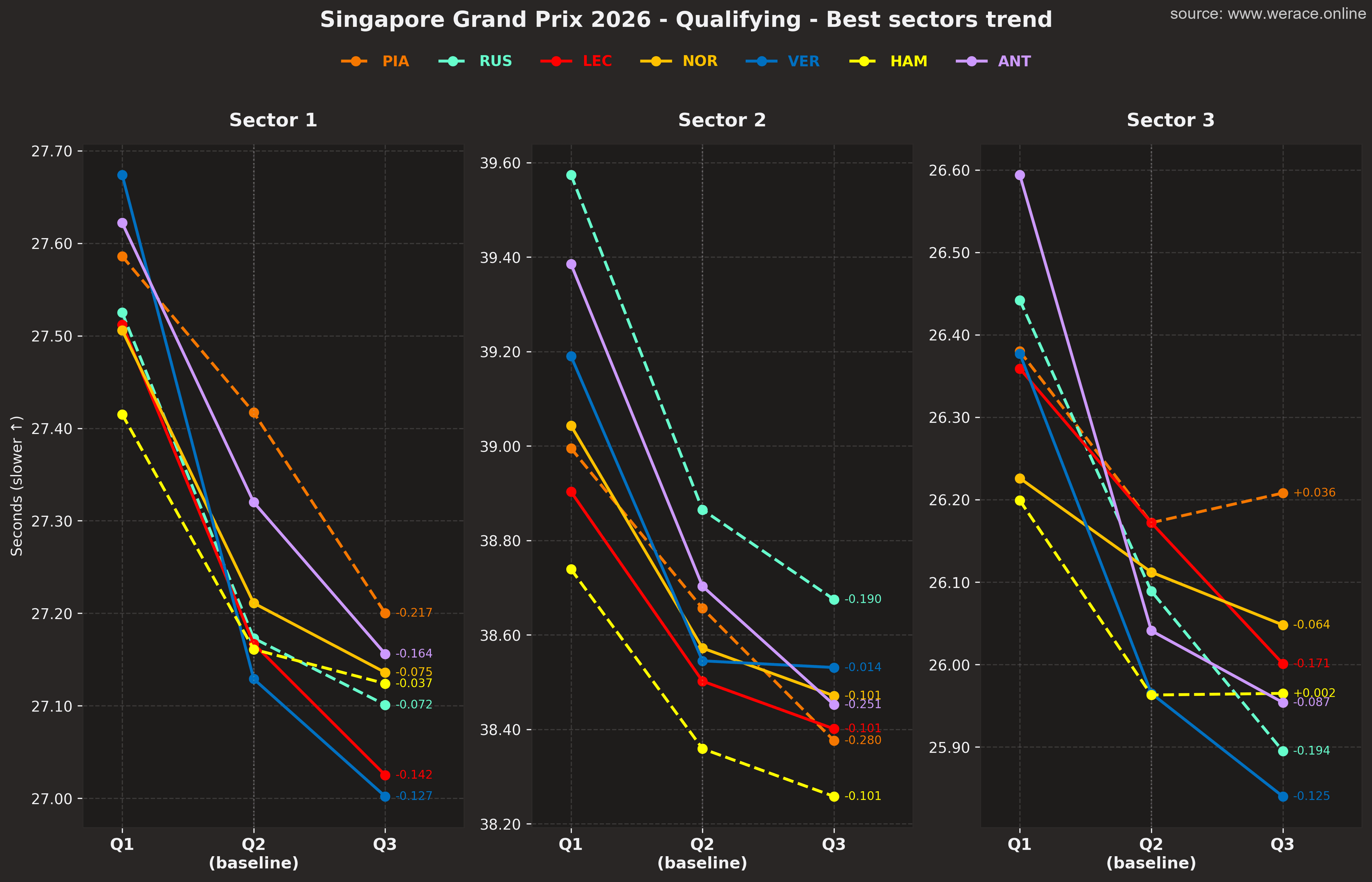Best sectors trend