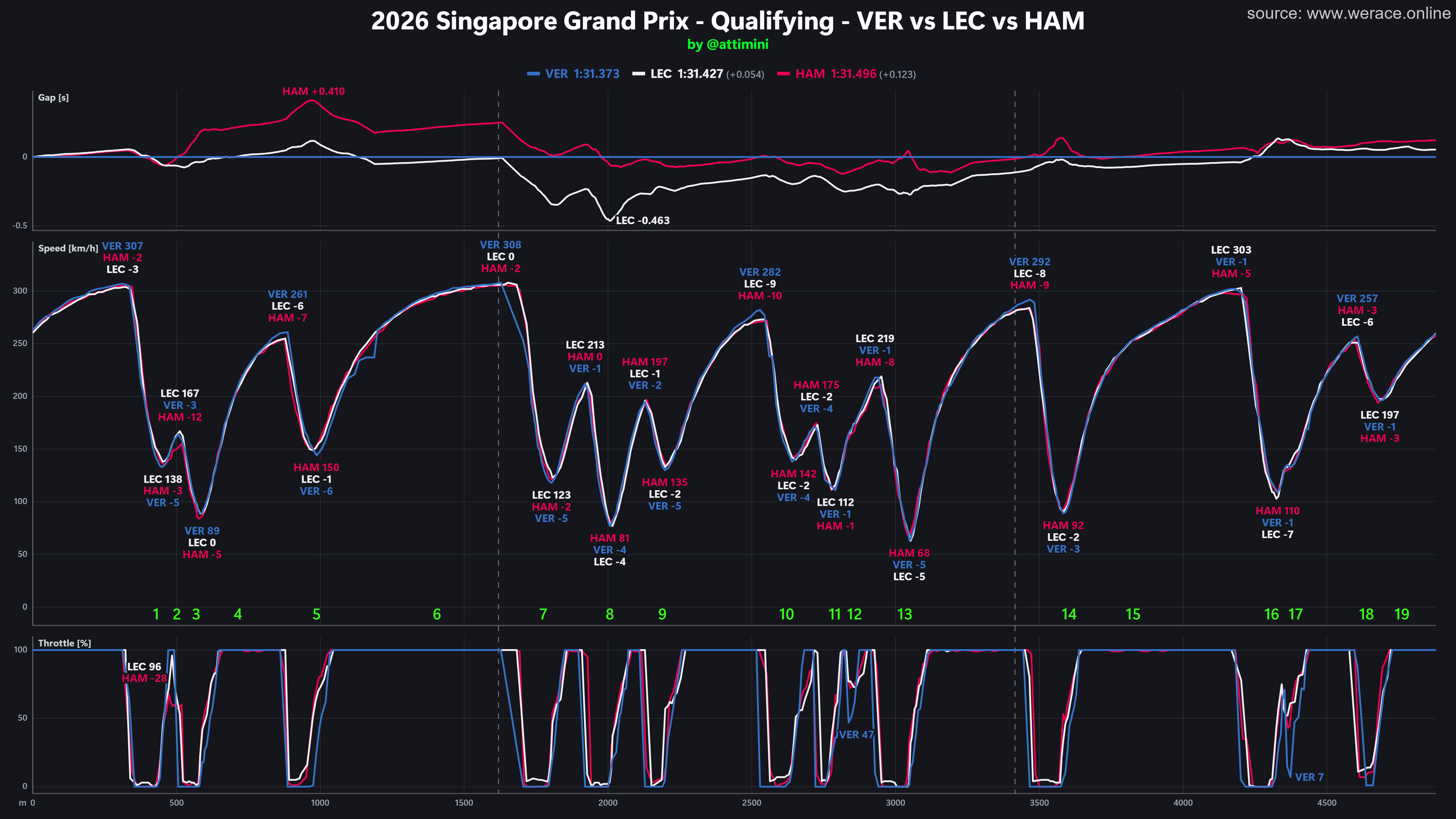 Singapore Qualifying: Verstappen's Pole on Minimal Mileage, Hamilton's Lost Tenth and Ferrari's Straight-Line Problem