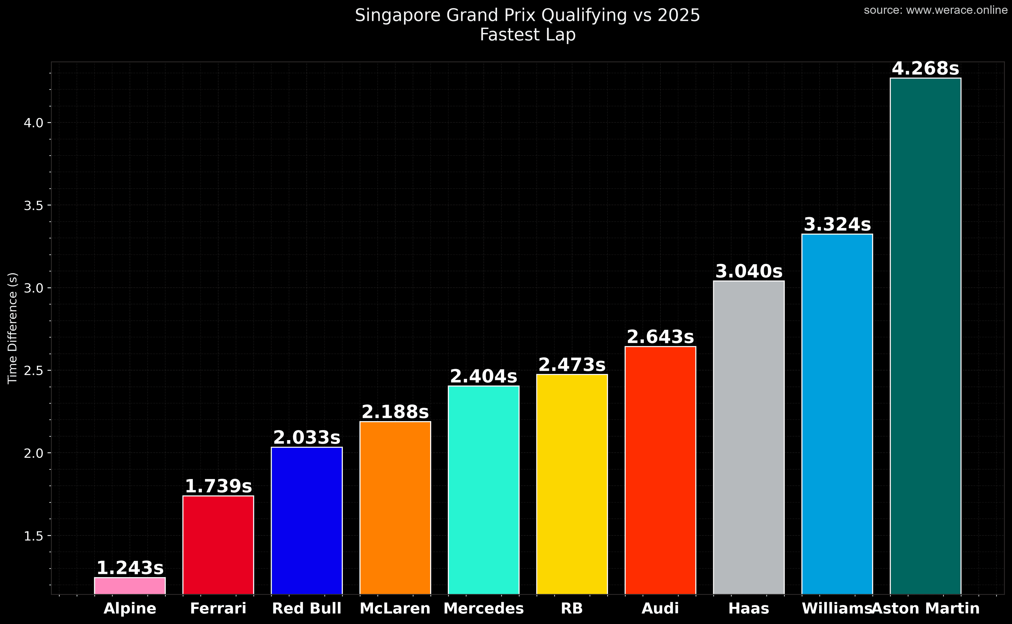 Qualifying vs 2025, by team