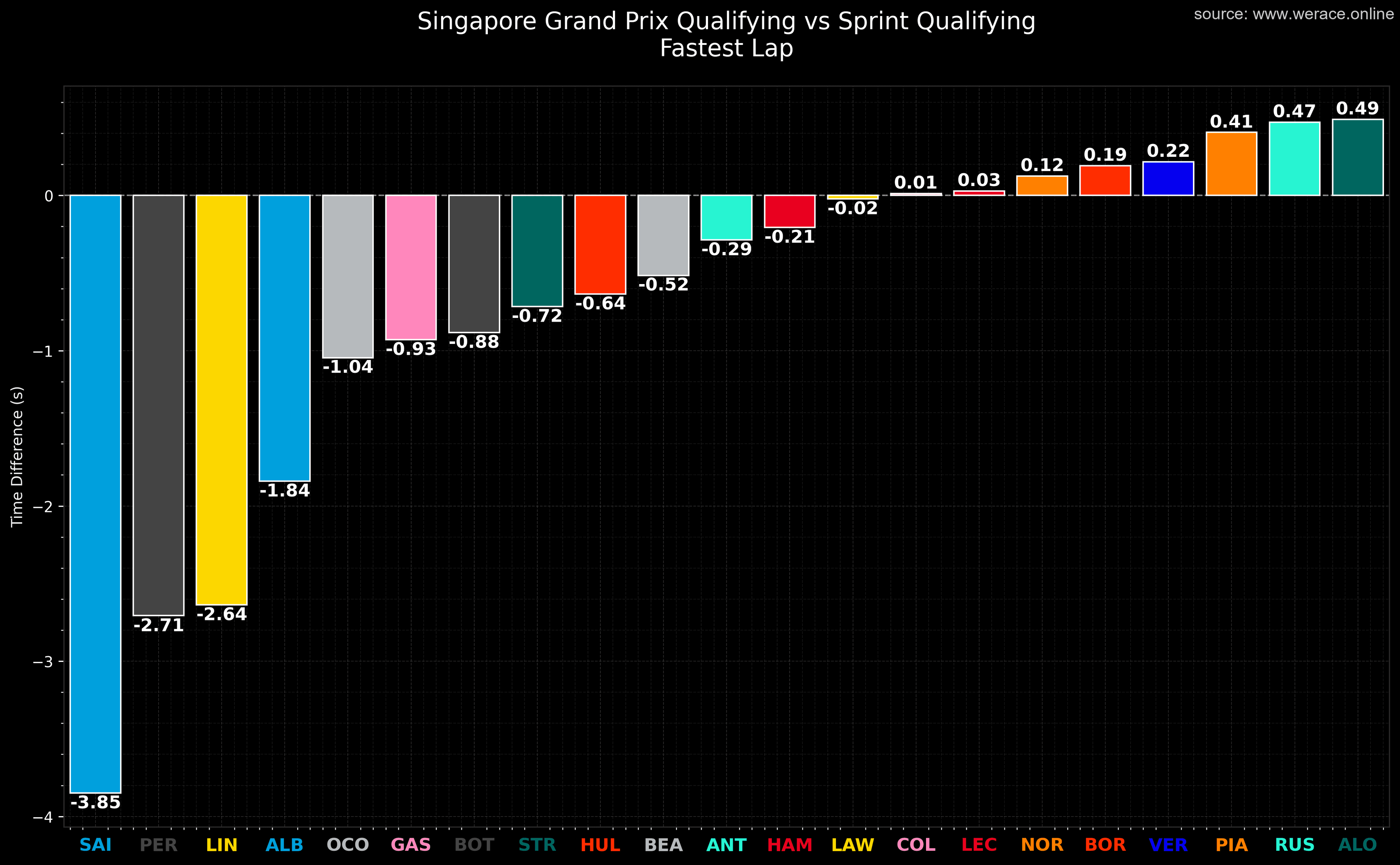 Qualifying vs sprint qualifying, drivers