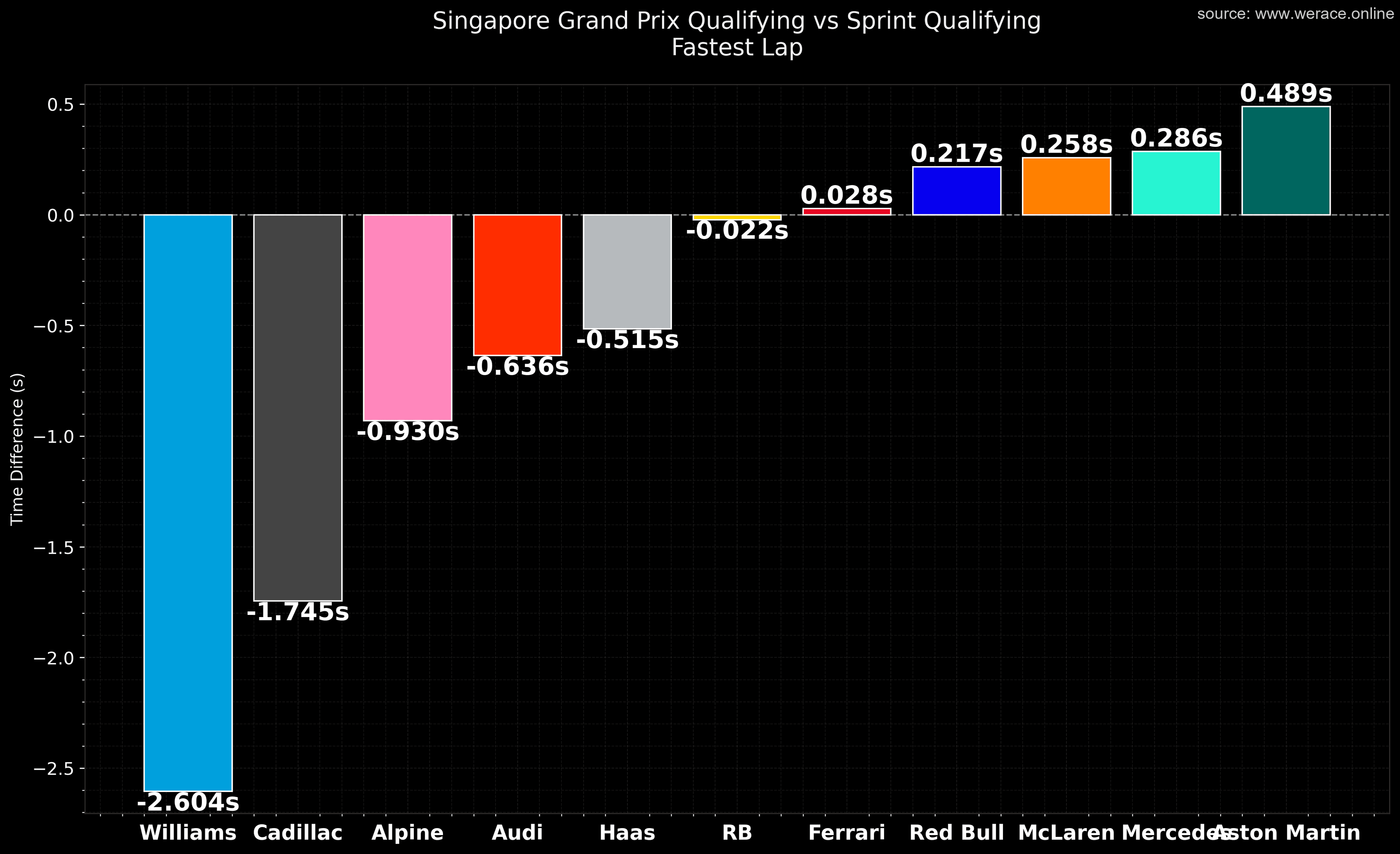 Qualifying vs sprint qualifying, teams