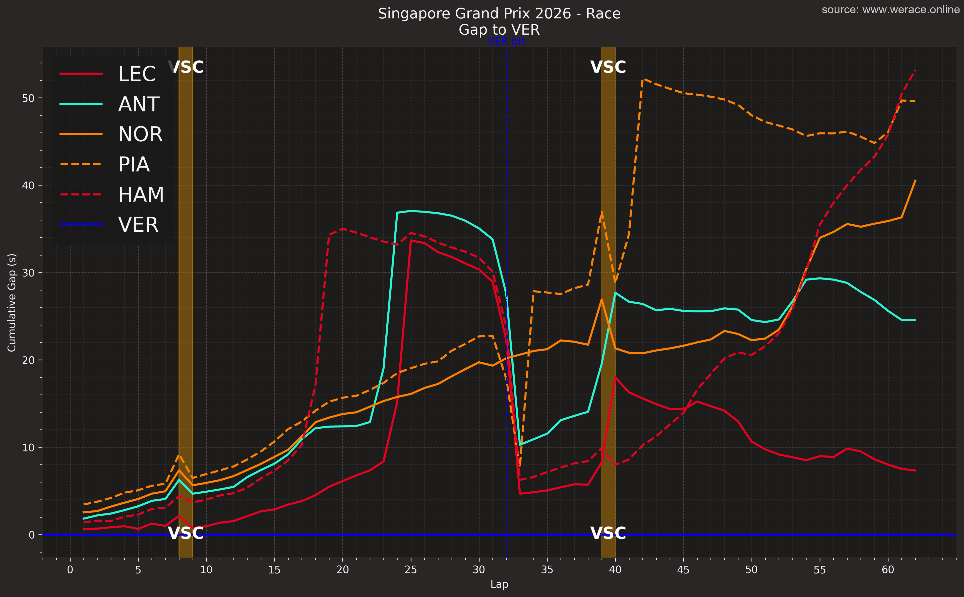Singapore Race: Verstappen in Control, Two Faces of Ferrari and the Hamilton VSC Mystery