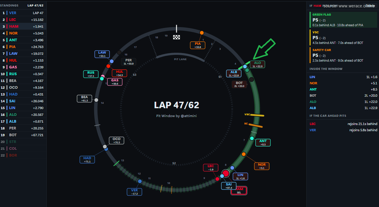 Hamilton pit window, lap 47