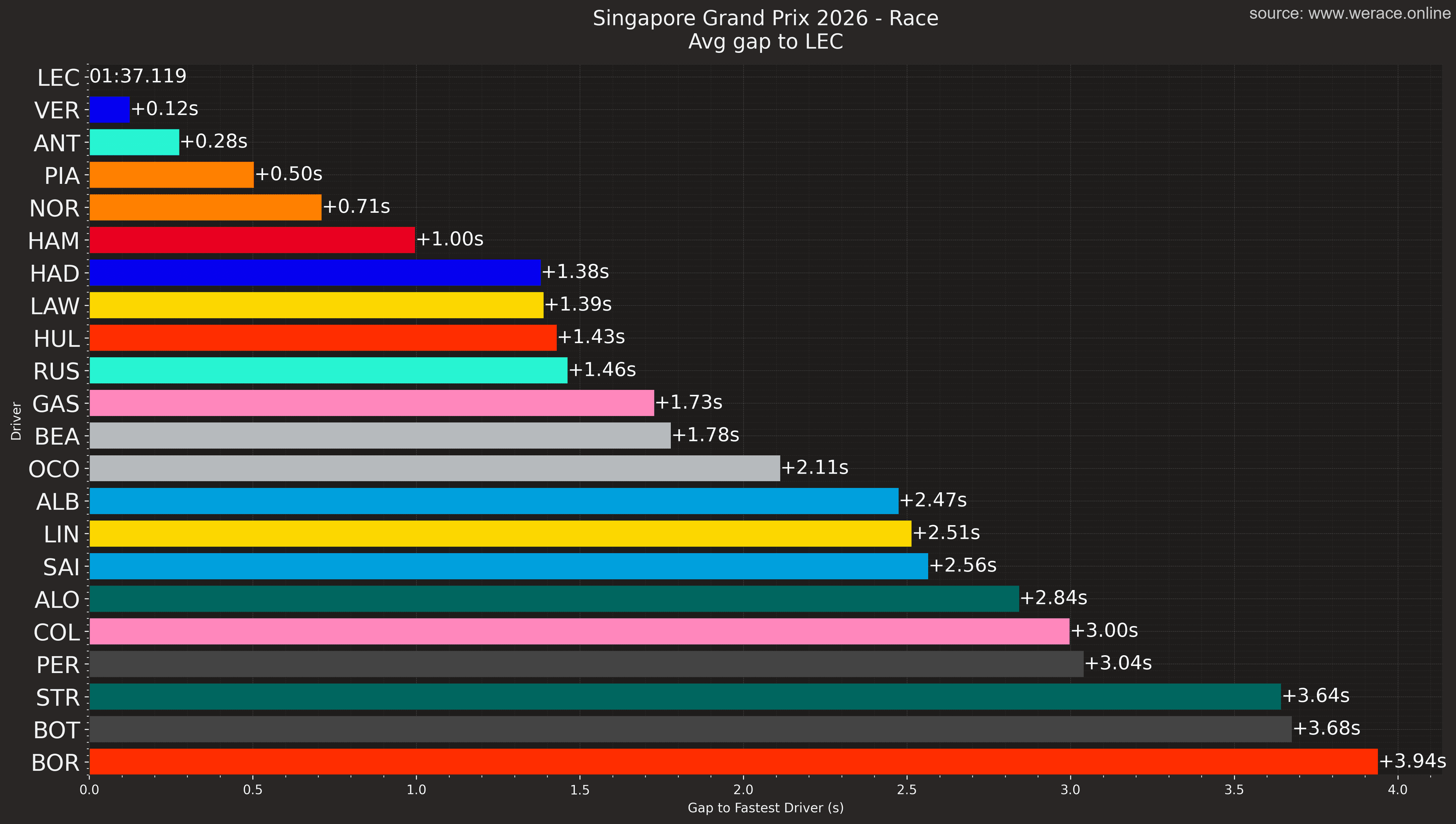 Average gap to Leclerc